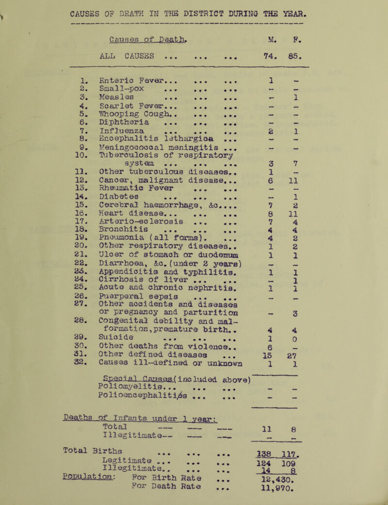 Causes of Death. M. F. AjjL CAUSES ... ... ... 74. 85. 1. Enteric Fever... ... ... 1 Small-pox , — — 3. Measles ... ... ... T~ 1 4. Scarlet Fever... — — 5. Whooping Cough — — 6. Diphtheria — — 7. Influenza ... ... ... 2 1 8. Encephalitis lethargioa ... — — 9. Meningocoooa1 meningitis ... — 10. Tuberculosis of respiratory system. ... ... ... 3 7 11. Other tuberculous diseases.. 1 12. Cancer, malignant disease... a 11 13. Eh earntic Fever ... ... ~ — 14. Diabetes —* 1 15. Cerebral haemorrhage, 7 2 16. Heart disease... ... ... 8 11 17. Arterio-sclorosis 7 4 18. Bronchitis 4 4 19. Pneumonia {all forms). 4 2 20. Other respiratory diseases.. 1 2 21. Ulcer of stomach or duodenum 1 1 22. Diarrhoea, &o.(under 2 years) 23. Appendicitis and typhilitis. 1 1 24. Cirrhosis of liver 1 25. Acuta and chronic nephritis. 1 1 26. Puerperal sepals ... ... _ 27. Other accidents and diseases or pregnancy and parturition 3 26. Congenital debility and mal- formation,premature birth.. 4 4 29. Suicide 1 0 30. Other deaths from violence.. 6 31. Other defined diseases ... 15 27 32. Causes ill—defined or unknown 1 1 ££30l£l-J2££iss&.( inc luded above) Poliomyelitis _ir Polioencephalites ... ... - - Deaths of Infants under 1 yeag*! Total 11 8 Illegitimate— ___ Total Births 138 117. Legitimate ... 124 109 Illegitimate.. 14 8 tion: For Birth Bat a ... 12,430. For Death Bate ... 11,970.