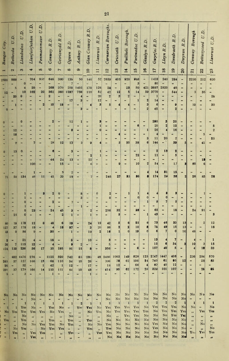 1 Bangor City. | 2 Bethesda U.D. j 3 Llandudno U.D. 4 Llanfairfechan U.D. 5 Penmaenmawr U.D. 6 Conway R.D. ' 7 Geirionydd R.D. 1 8 Ogwen R.D. 9 Aethwy R.D. 10 Gian Conway R.D. 11 Llanrwst R.D. 12 Carnarvon Boroughs. 13 Criccieth U.D. 14 Pwllheli Borough. 15 Portmadoc U.D. 16 Glaslyn R.D. 17 Gwyr/ai R.D. 18 Lleyn R.D. 19 Deudraeth R.D. j 20 Dwyran R.D. i ' 21 Conway Borough 22 Bettwsycoed U.D. 1 1 1 1 -2 1 CO cs 2500 988 704 956 646 380 138 50 146 52 2659 403 920 988 - 1418 240 284 - 2250 212 630 _ - 0 - - - - 7 - - - - - - 3 - 80 - •• - - - 5 4 20 - 268 370 200 1405 170 126 28 - 25 50 421 3897 2520 40 - - - * 12| _ 10 102 20 362 360 1207 738 110 52 42 12 5 14 59 3770 - 544 - 5 35 - 20 0 - - 2 - - 4 - 20 2 3 2 - - 1 - - - - - 28 - - - - - 17 3 - 12 - - - 1 2 14 - - - - • - - 1 - - 2 10 18 - - 4 3 5 4 4 - 3 6 - 0 - 10 - 30 0 “ ” • “ 3 • 2 45 2 — “ “ • 0 0 . 2 . 12 1 8 280 5 20 . - - - - - - - - - 1 - - - 6 - 20 2 12 - - - 5 - 12 - - - - - 8 - - 0 - - - - 1 26 4 16 - - - 2 18 - - - - - - .. - - 4 - - - 4 - - - 5 • 3 11 20 2 - - - 25 - o 7 - 28 12 17 3 0 4 - 5 35 38 6 164 39 5 - 41 - 0 IS 0 _ 6 3 1 . 2 IS 2 • _ 2 1 - - - 22 - 11 - 5 - - - - - - - - 64 24 13 - 22 18 - - - - 100 - - IS - - 6 - - 9 - 10 2 54 - 17 1 85 6 - 1 ? 2 _ * 81 IS _ 71 so 134 46 11 41 20 19 7 246 27 35 86 8 174 29 38 2 26 83 28 0 1 8 2 0 8 0 2 1 1 4 4 8 8 I . - 1 - - - - - 3 - - 0 - - 0 0 - 0 - - - - - - - 0 - - 2 - 3 - - - - - - - 1 6 7 5 - - - 0 23 24 45 3 2 256 32 - 88 - 65 - 18 24 91 _ - 2S 0 - - - 2 1 - 1 - - 5 - - 1 45 - - - - - 3 80 19 178 12 8 48 6 53 24 15 42 5 6 25 6 73 46 33 13 2 12 127 37 178 19 - 4 18 97 - 3 20 86 2 2 10 8 78 49 15 13 - - 18 13 0 84 9 - 80 - 1 - 19 2 16 1 0 19 0 6 7 0 1C 48 - - 2 21 4 18 5 10 _ 3 - • - . 13 4 7 - 4 - 1 26 7 IIS 12 - 4 - * 2 - - 5 - - - - 15 6 34 3 10 3 1$ 124 130 236 56 17 35 105 91 15 8 - 356 - - 6 - 157 40 5 - 4 18 33 . 482 44761 276 1125 320 742 85 280 48 2486 1065 149 828 125 2147 1447 408 236 294 570 265 37 127 166 IS 68 110 54 10 26 - 396i 78 62 106 24 740 61 95 12 - 28 65 26 52 - 1 42 1 12 - 17 - 18 12 - 66 4 83 40 12 “ - - - 291 37 179| 166 14 110 111 66 10 43 - 414 90 62 172 28 829 101 107 - - 28 85 5 1 1 1 No No No No No No No No No No No No No No Nc No No No No No No No No _ - No - .. - _ No No No No No No No No No - - - - 1 1 1 1 1 1 2 1 1 1 1 I 1 1 2 2 2 1 1 1 1 1 1 Yes No Yes No - Ye» Yes No Yes Yes Yes Yes No Yes Yes Yes No No - No No Yes Yes Yes Yes No Yes No Yes No Yes Yes Yes Yes No Yes Yes Yes Yes Yes - 1 ■■ No .. No - No ,, Yes Yes No No No Yes Yac «» 88 Yes Yes ,, Yes Yes Yes No No No No No No No No No it 88 , . No No Yes Yes No Yes No No Yes No No No No Yes No No No „ No ' - No Yes No Yes Yes _ _ Yes Yes No No No No Yes No No No - No - Yes », Yes Yes Yes Yes Yes 1 No No No No No No No No Ye, Yes Yes - .. Yes •• .. - .. No 1 Na 1 Na No No No No No nJ 88 88 tf