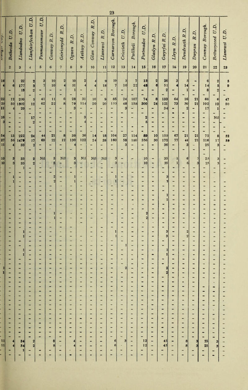 ci 'Q 05 2 1 “ Llandudno U.D. ^ Llanfairfechan U.D. “■ Penmaentnawr U.D. I' s o O 6 j ^ Geirionydd R.D. j “ Ogwen R.D. ci ai s' '<3 9 C) I' S s o O 10 ci ai s «>. e 11 c> o 05 8 o ?:> ;s « S K « o 12 C) b S o 13 in Pwllheli Borough. ci b « 1 K O 0, 15 ci a; s b 16 C; Gwyrfai R.D. ci ai s b 18 5 Deudraeth R.D. Q 05 r C) 20 1 j 2 Conway Borough. g Bettwsycoed U.D. ci b V> s 23 1 22 2 3 10 2 10 2 4 9 19 3 7 13 2 26 3 5 6 2 5 6 177 3 7 10 4 51 4 4 18 7 10 22 48 6 51 4 14 - 14 5 9 - 13 2 - - “ 1 - - - - - - - - 2 - 1 - 8 2 - 12 200 5 41 11 6 28 31 10 9 85 24 107 74 8 133 64 16 21 66 6 47 4 20 - - - - 3 - - - - 3 - - - 34 - 2 - 17 1 - _ 17 - - - • 3 - - - - - 2 - - - - - Nil “ 2 “ *“ 4 “ “ “ 8 13 222 24 44 21 8 38 36 14 18 104 27 114 89 10 159 67 21 21 72 8 52 56 1479 17 69 22 12 130 122 24 38 160 58 180 356 30 172 77 44 21 116 17 S» 4 33 2 - 4 “ 3 - “ • 36 3 25 3 - 3 33 2 Nil 5 Nil 3 Nil Nil Nil 3 _ 10 35 1 6 25 3 3 1 33 1 2 5 2 3 1 3 1 10 35 3 1 6 3 25 3 1 - “ “ 2 1 ” 1 “ “ • 3 • “ • - - - - - - - - - - - - - - - - - 1 - - - - - - - - - - - 1 - - - - - - - - 2 - - - - - - - : - - - 1 - - - - - 2 - - - - - - _ 1 - - - - - - 1 - - - - 3 - 2 - _ _ : 1 “ : 1 : 3 2 : : “ - 1 1 - - - - - - - - - - - 2 - - - 2 - • • _ - - - - .. “ - - - - 4 34 2 8 - 4 - - - 6 3 - 12 - 45 - 8 3 25 3 4 34 1 2 8 4 •* 6 *“ 12 ” 45 ” 8 3 25 3 - Llanrwst