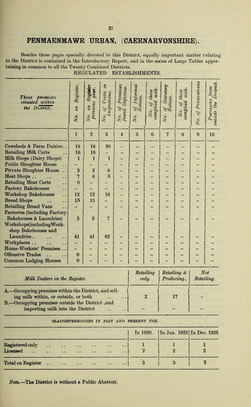 PENMAENMAWR URBAN, (CAERNARVONSHIRE). Besides these pagas specially devoted to this District, equally important matter relating to the District is contained in the Introductory Report, and in the series of Large Tables apper- taining in common to all the Twenty Combined Districts. REGULATED ESTABLISHMENTS. <■0 Those premises o to 8 tfi o •2 § § ^ § 1 s , ^ •’3 ^ § o •t* situated within the District. No. on h No. on 1 previous 3 o O = 1’ ^ 1 ^ -a d '^'1' ^ 1 o > d o a ^ ^ -2 s o 1 1 1 1 2 3 1 4 5 1 6 7 1 8 1 9 10 Cowsheds & Farm Dairies., 19 18 30 1 ““ 1 — _ Retailing Milk Carts 16 16 Milk Shops (Dairy Shops) Public Slaughter House .. 1 1 1 1 - « 1 - 1 - 1 - - Private Slaughter House .. 3 3 6 I - - 1 - 1 - 1 - I - - Meat Shops .. 7 6 5 1 - - 1 - 1 - 1 - 1 - - Retailing Meat Carta Factory Bakehouses 0 Workshop Bakehouses 12 12 16 1 - - 1 - 1 - 1 - 1 - - Bread Shops Retailing Bread Vans 15 15 Factories (including Factory Bakehouses & Laundries) Work8hop8(includingWork- 3 1 3 7 1 - - 1 - 1 - 1 - 1 - - shop Bakehouses and Laundries.. 41 41 62 1 Workplaces .. Home-Workers’ Premises .. - - 1 - - 1 - - 1 - 1 - 1 - 1 - 1 - 1 - Offensive Trades .. 0 1 - - - - - - - 1 - Common Lodging Houses 0 1 - I Retailing | Retailing | Not Milk Dealers on the Register. only. 1 Producing.. | Retailing. A.—Occupying premises within the District, and sell- ing milk within, or outside, or both . . 2 1 17 1 - B.—Occupying premises outside the District ,and importing milk into the District — — - SLATJGHTEBHOUSES IN PAST AND PRESENT USE. 1 In 1920. 1 1 In Jan. 19251 1 1 In Dec. 1925 Registered only 1 1 1 1 1 1 1 1 1 licensed I 2 1 1 3 1 1 1 2 Total on Register .. 1 1 3 1 1 1 3 1 3