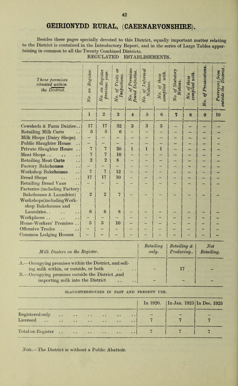 GEIRIONYDD RURAL, (CAERNARVONSHIRE). Besides these pages specially devoted to this District, equally important matter relating to the District is contained in the Introductory Report, and in the series of Large Tables apper- taining in common to all the Twenty Combined Districts. REGULATED ESTABLISHMENTS. Those permises situated within the District. No. on Register. No. on Register previous year. No. of Visits or Inspections. No. of Premises found Defective. No. of Informal Notices. No. of these complied with. No. of Statutory Notices. No. of these complied with. No. of Prosecutions. Purveyors from outside the District.. 1 1 1 _ 1 2 1 3 1 4 5 6 7 1 8 9 10 Cowsheds & Farm Dairies.. 17 17 1 32 1 3 3 3 1 Retailing Milk Carts 5 5 1 6 1 - - - - j - - - Milk Shops (Dairy Shops) - - 1 - 1 - - - - 1 - - - Public Slaughter House .. Private Slaughter House .. 7 7 1 20 1 1 1 1 - j - - - Meat Shops .. 7 7 1 10 1 - - - - j - - - Retailing Meat Carts 2 2 1 8 1 - - - - j - - - Factory Bakehouses - - 1 - 1 - - - - j - - - Workshop Bakehouses 7 7 1 12 1 - - - - 1 - - - Bread Shops 17 17 j 10 1 - - - - 1 - - Retailing Bread Vans Factories (including Factory Bakehouses & Laundries) 2 2 1 7 1 - - - - j - - - W orkshops( including W ork- shop Bakehouses and Laundries.. 6 6 1 8 1 - - - - 1 - - - Workplaces .. - - 1 - j - - - - j - - - Home-Workers’ Premises .. 5 5 1 10 1 - - - - 1 - - - Offensive Trades - - 1 - j - - - - - - _ Common Lodging Houses | - 1 — 1 “ 1 - _ “ “ 1 - - - Milk Dealers on the Register. 1 Retailing 1 only. 1 1 Retailing & \ 1 Producing.. \ 1 1 Not Retailing. A.—Occupying premises within the District, and sell- ing milk within, or outside, or both 1 1 1 1 1 1 17 1 B.—Occupying premises outside the District ,and importing milk into the District - 1 1 - SLAUGHTERHOUSES IN PAST AND PRESENT USE. 1 In 1920. 1 In Jan. 19251 In Dec. 1925 Registered only 1 1 1 - Licensed 1 1 1 7 1 1 1 7 Total on Register .. 1 1 7 1 1 1 7 j 7