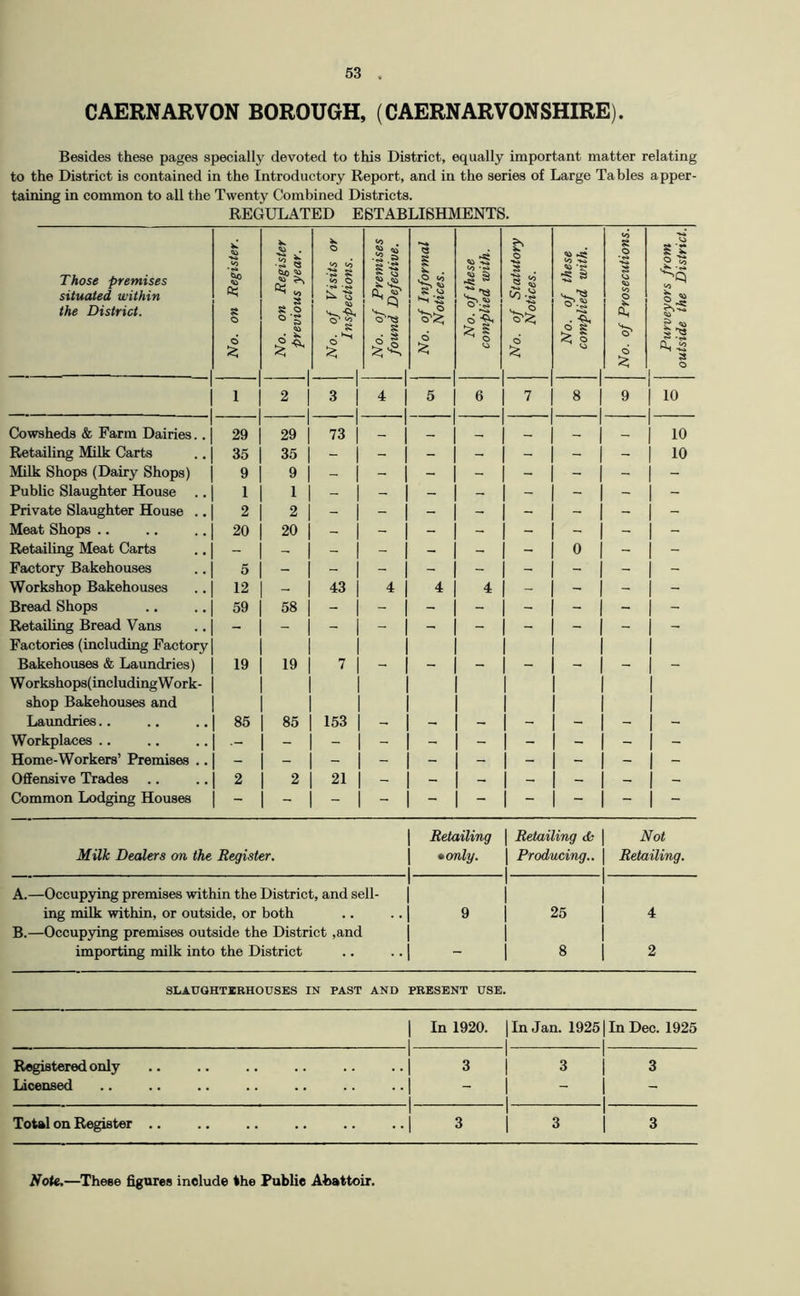 CAERNARVON BOROUGH, (CAERNARVONSHIRE). Besides these pages specially devoted to this District, equally important matter relating to the District is contained in the Introductory Report, and in the series of Large Tables apper- taining in common to all the Twenty Combined Districts. REGULATED ESTABLISHMENTS. Those premises situated within the District. No. on Register. No. on Register \ previous year. No. of Visits or \ Inspections. No. of Premises found Defective. No. of Informal Notices. No. of these complied with. No. of Statutory Notices. No. of these complied with. No. of Prosecutions. Purveyors from outside the District. I 2 3 1 4 5 6 7 8 9 1 10 Cowsheds & Farm Dairies.. 29 29 73 1 1 10 Retailing Milk Carts 35 35 - 1 - - - - - - 1 10 Milk Shops (Dairy Shops) 9 9 Public Slaughter House 1 1 - 1 - - - - - - 1 - Private Slaughter House ., 2 2 Meat Shops .. 20 20 Retailing Meat Carts - - - 1 - - - - 0 - 1 - Factory Bakehouses 5 Workshop Bakehouses 12 - 43 1 4 4 4 - - - 1 - Bread Shops 59 58 Retailing Bread Vans Factories (including Factory Bakehouses & Laundries) 19 19 7 1 - - - - - - 1 - Workshops(includingWork- shop Bakehouses and Laimdries.. 85 85 153 1 - - - - - 1 - Workplaces .. - - 1 - - - - - - 1 - Home-Workers’ Premises .. Offensive Trades .. 2 2 21 1 - - Common Lodging Houses Retailing Retailing <Sc Not Milk DecUers on the Register. •only. Producing.. Retailing. A.—Occupying premises within the District, and sell- ing milk within, or outside, or both 9 25 4 B.—Occupying premises outside the District ,and importing milk into the District 8 2 SLAUQHTIBHOUSES IN PAST AND PRESENT USE. 1 In 1920. 1 1 In Jan. 19251 In Dec. 1925 1 1 Registered only 1 1 3 1 1 1 3 1 3 Licensed 1 1 1 Total on Register .. 1 1 3 1 1 1 ^ 1 3
