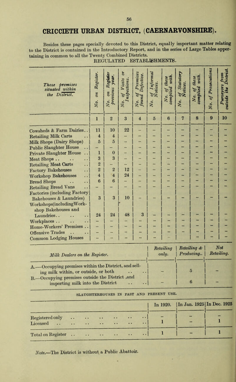 CRICCIETH URBAN DISTRICT, (CAERNARVONSHIRE). Besides these pages specially devoted to this Distriet, equally important matter relating to the District is contained in the Introductory Report, and in the series of Large Tables apper- taining in common to all the Twenty Combined Districts. REGULATED ESTABLKHMENTB. Those premises situated within the District. No. on Register. No. on Regitter previous year. No. of Visits or Inspections. No. of Premises found Defective. No. of Informal Notices. No. of these complied with. No. of Statutory Notices. No. of these complied with. No, of Prosecutions j Purveyors from outside the District. 1 2 3 4 5 6 7 8 9 1 10 Cowsheds & Farm Dairies.. 11 10 22 - - - - - - 1 - Retailing Milk Carts 4 4 Milk Shops (Dairy Shops) 6 5 Public Slaughter House .. - - - - - - — 1 “ Private Slaughter House .. 1 0 - - - - - - 1  Meat Shops 3 3 Retailing Meat Carts 2 - - - - - - - 1 “ Factory Bakehouses 2 2 12 - - - - — 1 “ Workshop Bakehouses 4 4 24 - - - - — 1 “ Bread Shops 6 6 - - _ _ — 1 “ Retailing Bread Vans - Factories (including Factory Bakehouses & Laundries) Workshops(includingWork- 3 3 10 shop Bakehouses and Laundries.. 24 24 48 3 - - - — 1 ” Workplaces .. - Home-Workers’ Premises .. - 1 “ Offensive Trades - 1 - Common Lodging Houses 1 - “ I Retailing ] Retailing dt | Not Milk Dealers on the Register, | only. j Producing., | Retailing. A. Occupying premises within the District, and sell- | ing milk within, or outside, or both .. .. | Occupying premises outside the District ,and | importing milk into the District .. . • | SLAUGHTERHOUSES IN PAST AND PRESENT USE. 1 In 1920. 1 In Jan. 19261 In Dec. 1926 Registered only 1 1 1 1 1 ■ ■ -1- 1 — - — 1 Licensed 1 1 - Total on Register 1 1 1 1 1