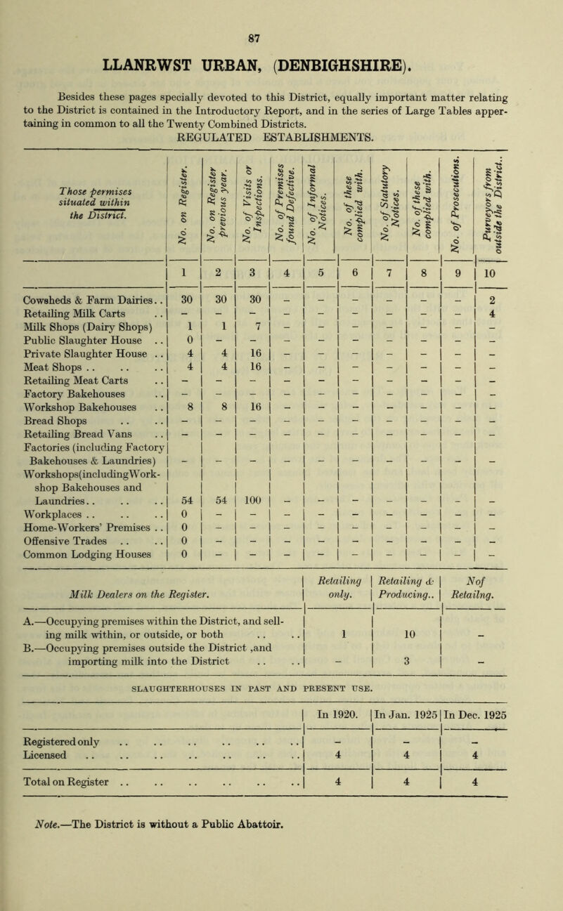 LLANRWST URBAN, (DENBIGHSHIRE). Besides these pages specially devoted to this District, equally important matter relating to the District is contained in the Introductory Report, and in the series of Large Tables apper- taining in common to all the Twenty Combined Districts. REGULATED ESTABLISHMENTS. Those permises situated within the District. 1 No. on Register. No. on Register previous year. No. of Visits or Inspections. No. of Premises 1 found Defective. No. of Informal Notices. No. of these complied with. No. of Statutory Notices. No. of these complied with. 1 No. of Prosecutions. | Purveyors from outside the District.. 1 2 3 4 5 1 1 6 1 7 8 9 10 Cowsheds & Farm Dairies.. 30 30 30 — - 1 _ — 2 Retailing Milk Carts - - - - - 1 - - - - 4 Milk Shops (Dairy Shops) 1 1 7 - - 1 - - - - - Public Slaughter House .. 0 - - - - 1 - - - - - Private Slaughter House .. 4 4 16 - - 1 - - - - - Meat Shops .. 4 4 16 - - 1 - - - - - Retailing Meat Carts - - - - - 1 - - - - - Factory Bakehouses - - - - - 1 - - - - - Workshop Bakehouses 8 8 16 - - 1 - - - - - Bread Shops - - - - - 1 - - - - - Retaihng Bread Vans Factories (including Factory 1 - 1 Bakehouses & Laundries) Workshops(includingWork- shop Bakehouses and 1 1 Laundries.. 54 54 100 - - 1 - - - - - W’orkplaces .. 0 - - - - 1 - - - - - Home-Workers’ Premises .. 0 - - - - 1 - - - - - Offensive Trades 0 - - - - I - - - - - Common Lodging Houses 0 - - - - 1 - - - - - I Retailing | Retailing <£• | Nof Milk Dealers on the Register. \ only. | Producing.. \ Retailng. A. —Occupjdng premises within the District, and sell- ing milk within, or outside, or both B. —Occupying premises outside the District ,and importing milk into the District 1 1 1 1 1 I 1 10 1 3 ■| 1 1 SLAUGHTERHOUSES IN PAST AND PRESENT USE. 1 In 1920. 1 1 In Jan. 1925 1 1 In Dec. 1925 1 Registered only 1 1 1 1 1 Licensed 1 4 1 1 4 1 1 4 Total on Register .. 1 1 4 1 1 4 1 4