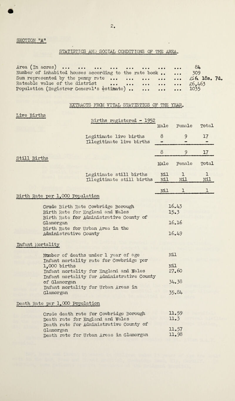 SECTION A 2. STATISTICS AN.J SOCIAL CONDITIONS OF THE AREA. JiT'QQ, ^In Qciros) ••• ••• ••• ••• ••• ••• ••• Number of inhabited houses according to the rate book *, Sum represented by the penny rate . Rateable value of the district ,., *. Population (Registrar General's Estimate).. 309 £26. 16s. 7d. £6,463 1035 EXTRACTS FRai VITiiL STATISTICS OF THE YEAR. Live Births Births registered - 1952 Legitimate live births Illegitimate live births Still Births Legitimate still births Illegitimate still births Birth Rate per 1.000 Population Crude Birth Rote Cowbridge Borough Birth Rate for England and Wales Birth Rate for Administrative County of Glamorgan Birth Rate for Urban Area in the Administrative County Male 8 Female 9 Total 17 8 9 17 Male Female Total Nil 1 1 Nil Nil Nil Nil 1 1 16,43 15.3 16.16 16.49 Infant Mortality Ntanber of deaths under 1 year of age Infant mortality rate for Cowbridge per 1,000 births Infant mortality for England and Wales Infant mortality for Administrative County of Glamorgan Infant mortality for Urban Areas in Glamorgan Nil Nil 27.60 34.38 35.84 Death Rate per 1.000 population Crude death rate for Cowbridge Borough 11.59 Death rate for England and Wales 11.3 Death rate for Administrative County of Glamorgan 11•57 Death rate for Urban Areas in Glamorgan 11.98