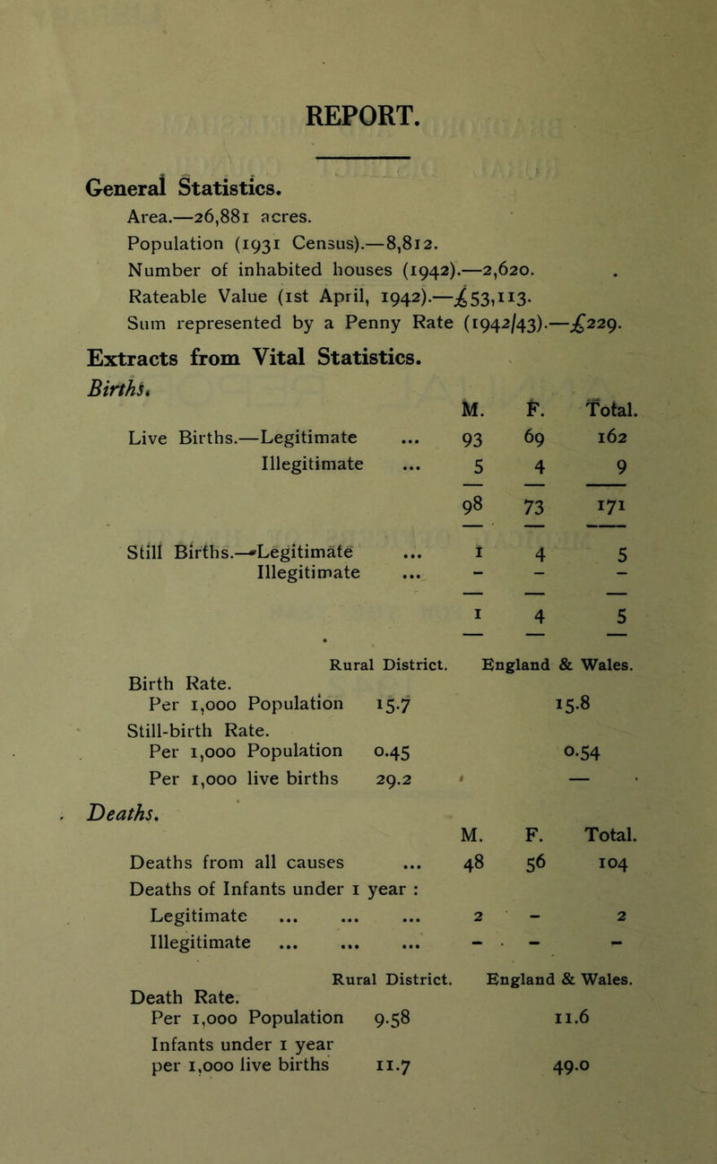 REPORT. General Statistics. Area.—26,881 acres. Population (1931 Census).—8,812. Number of inhabited houses (1942).—2,620. Rateable Value (1st April, 1942).—^53,113. Sum represented by a Penny Rate (1942/43).—^229. Extracts from Vital Statistics. Births, M. F. Total. Live Births.—Legitimate 93 69 162 Illegitimate 5 4 9 98 73 171 — ■ — — Still Births.—Legitimate I 4 5 Illegitimate - - — — — 1 4 5 Rural Birth Rate. Per 1,000 Population Still-birth Rate. Per 1,000 Population < Per 1,000 live births District. England & Wales. L5-7 158 >•45 o-54 JO.2 — Deaths. Deaths from all causes Deaths of Infants under 1 year : Legitimate Illegitimate M. F. Total. 48 56 104 2 2 Rural District. Death Rate. Per 1,000 Population 9.58 Infants under 1 year per 1,000 live births 11.7 England & Wales. 11.6 49.0