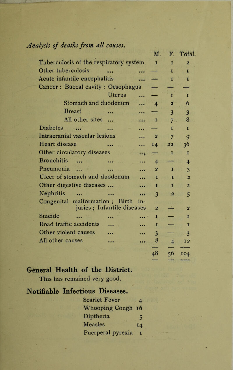 Analysis of deaths from all causes. M. F. Total. Tuberculosis of the respiratory system Other tuberculosis Acute infantile encephalitis Cancer : Buccal cavity : Oesophagus Uterus Stomach and duodenum Breast All other sites ... i 4 i Diabetes Intracranial vascular lesions Heart disease Other circulatory diseases ..* Bronchitis Pneumonia ... Ulcer of stomach and duodenum .i. Other digestive diseases ... Nephritis Congenital malformation ; Birth in- juries ; Infantile diseases Suicide Road traffic accidents Other violent causes All other causes 2 H 4 2 I 1 3 2 I I 3 8 I 2 I I I I 1 I 2 6 3 3 7 8 I I 7 9 22 36 l I — 4 1 3 1 2 1 2 2 5 — 2 — 1 — 1 — 3 4 12 48 56 104 General Health of the District. This has remained very good. Notifiable Infectious Diseases. Scarlet Fever 4 Whooping Cough 16 Diptheria 5 Measles 14 Puerperal pyrexia 1