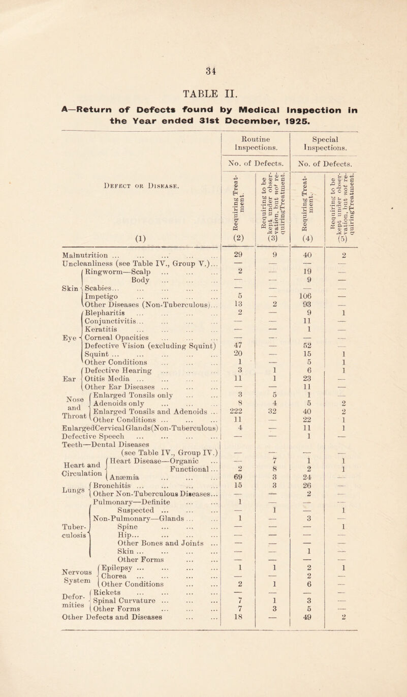 TABLE II. A—Return of Defects found by Medical Inspection in the Year ended 31st December, 1925. Defect or Disease. (1) Eye - Ear Enlarged Tonsils and Adenoids Malnutrition ... Uncleanliness (see Table IV., Group V.) / Ringworm—Scalp Body Skin 1 Scabies... Impetigo lOther Diseases (Non-Tuberculous) Blepharitis Conjunctivitis... Keratitis Corneal Opacities Defective Vision (excluding Squint) Squint ... Other Conditions Defective Hearing Otitis Media ... Other Ear Diseases ... (Enlarged Tonsils only 1 Adenoids only and 1 Throat Conditions EnlargedCervical Glands (Non-Tuberculous) Defective Speech Teeth—Dental Diseases (see Table IV., Group IV.) TT j (Heart Disease—Organic Heart and Pulotional C.roulat.on|^^^^.^ Bronchitis ... Other Non-Tuberculous Diseases Pulmonary—Definite Suspected ... Non-Pulmonary—Glands ... Spine Hip... Other Bones and Joints Skin ... Other Forms Epilepsy ... Chorea Other Conditions « I Rickets 'I Spinal Curvature ... (other Forms Other Defects and Diseases Lungs / Tuber- culosis N ervous System Routine Inspections. Special Inspections. No. of Defects. No. of Defects. 1 CO o a <c a Q) (2) 1 t O 0) .21^2 .2 0) ^ tH fH Q) ce a (3) Requiring Treat- w- rnent. u <x> CD ^ fl C c ^ 3 .22^ ^ 2 ■2 2 a, g a ® g.S'C Pl+S.rH ~ 0) c6 a > O' (5) 29 9 40 2 — — — 2 — 19 — — — 9 — 5 — 106 — 13 2 93 — 2 — 9 1 — — 11 — — — 1 — — — — 47 — 52 20 — 15 1 1 — 5 1 3 1 6 1 11 1 23 — — 11 —- 3 5 1 — 8 4 5 2 222 32 40 2 11 — 22 1 4 — 11 1 — — 1 , — 7 1 1 2 8 2 1 69 3 24 — 16 3 26 — — — 2 — 1 — — — — 1 — 1 1 — 3 — — — — 1 — — — — — :— — — — — 1 — — — — — 1 1 2 1 — 2 — 2 1 6 — — — — 7 1 3 — 7 3 5 — 18 — 49 2