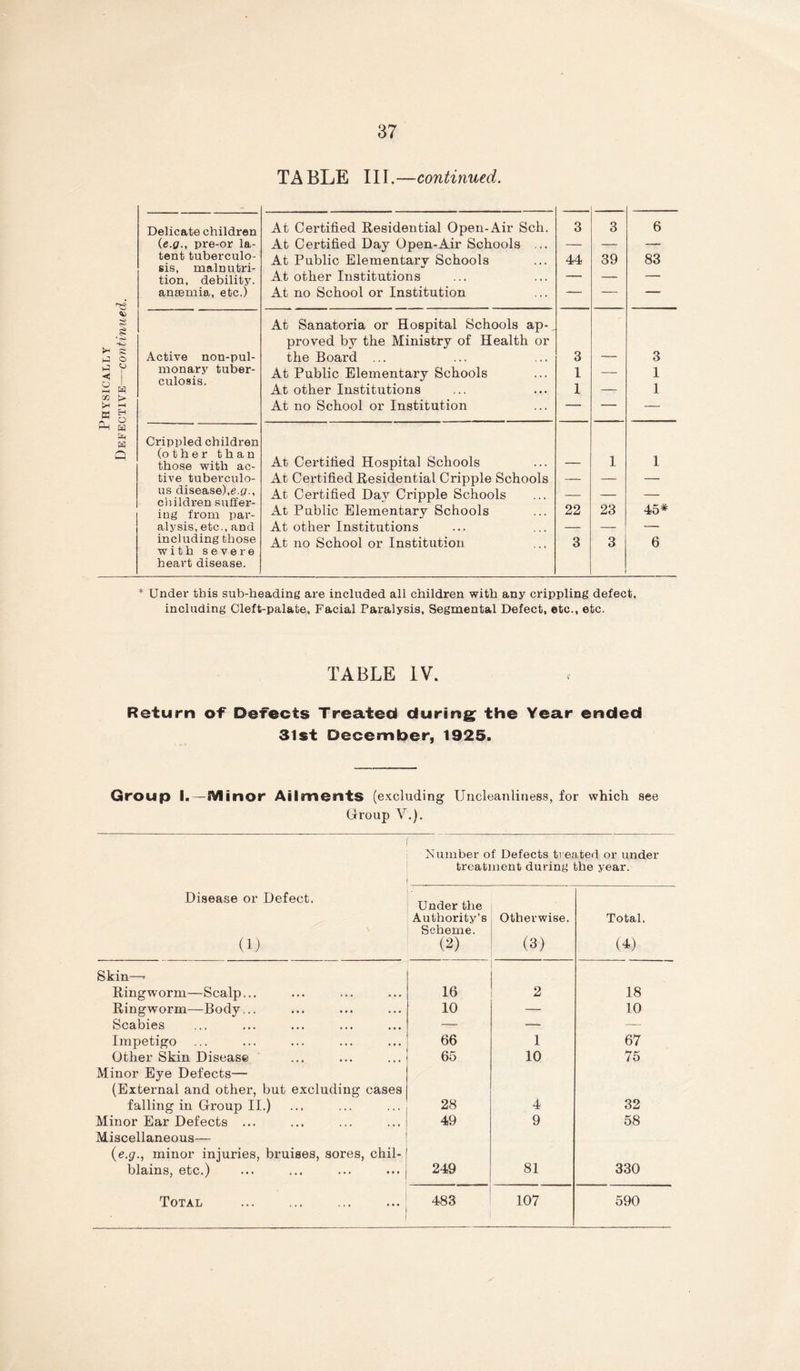 TABLE III.—continued. Physically D E F EC TIVE—continued. Delicate children (e.o., pre-or la- tent tuberculo- sis, malnutri- tion, debility, anaemia, etc.) At Certified Residential Open-Air Sch. At Certified Day Open-Air Schools ... At Public Elementary Schools At other Institutions At no School or Institution 3 44 3 39 6 83 Active non-pul- monary tuber- culosis. At Sanatoria or Hospital Schools ap-, proved by the Ministry of Health or the Board ... At Public Elementary Schools At other Institutions At no School or Institution 3 1 1 — 3 1 1 Crippled children (other than those with ac- tive tuberculo- us disease),(?.£/., cliildren suffer- ing from par- alysis, etc., and including those with severe heart disease. At Cei’tified Hospital Schools At Certified Residential Cripple Schools At Certified Day Cripple Schools At Public Elementary Schools At other Institutions At no School or Institution 22 3 I 23 3 1 45* 6 * Under this sub-heading are included all children with any crippling defect, including Cleft-palate, Facial Paralysis, Segmental Defect, etc., etc. TABLE IV. Return of^ Defects Treated during the Year ended 31st December, 1925. Group I.—iVlinor Ailments (e.Kcluding Uncleanliuess, for which see Group V.). Number of Defects treated or under treatment during the year. Disease or Defect. (1) Under the Authority’s Scheme. (2) Otherwise. (3) Total. (L Skin—’ Ringw'orm—Scalp... 16 2 18 Ringworm—Body... 10 — 10 Scabies — — — Impetigo 66 1 67 Other Skin Disease 65 10 75 Minor Eye Defects— (External and other, but excluding cases falling in Group II.) 28 4 32 Minor Ear Defects ... 49 9 58 Miscellaneous— {e.g., minor injuries, bruises, sores, chil- blains, etc.) 249 81 330 Total 483 107 590