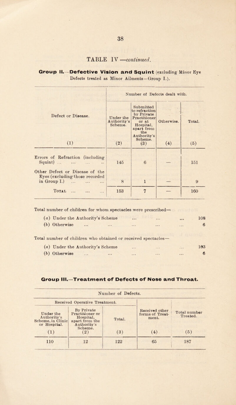 TABLE IV —continued. Group II.—Defective Vision and Squint (excluding Minor Eye Defects treated as Minor Ailments—Group I.). Number of Defects dealt with. Defect or Disease. (1) Under the Authority’s Scheme. (2) Submitted to refraction by Private Practitioner or at Hospital, apart from the Authority’s Scheme. (3) otherwise. (4) Total. (5) Errors of Refraction (including Squint) ... 145 6 151 Other Defect or Disease of the Eyes (excluding those recorded in Group I.) 8 1 ___ 9 Total 153 7 — 160 Total number of children for whom spectacles were prescribed— (a) Under the Authority’s Scheme ... ... ... 108 (ft) Otherwise ... ... ... ... ... 6 Total number of children who obtained or received spectacles— (a) Under the Authority’s Scheme ... ... ... 103 (b) Otherwise ... ... ... ... ... 6 Group III.—Treatment of Defects of Nose and Throat. Number of Defects. Received Operative Treatment. Under the By Private Practitioner or Received other forms of Treat- Total number Authority’s Hospital, Total. (3) ment. Treated. Scheme, in Clinic or Hospital. (1) apart from the Authority’s Scheme. (2) (4), (5) 110 12 122 65 187