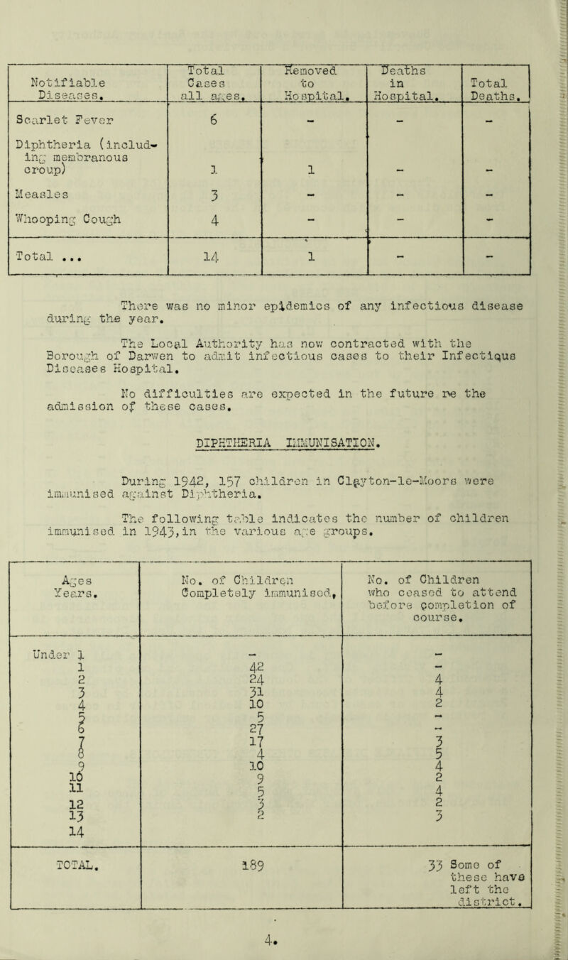 Notifiable Diseases. Total Cases all aaes. Removed to Hospital. Deaths in Hospital. Total Deaths. Scarlet Fever 6 - - - Diphtheria (includ- ing membranous croup) 1 1 Measles 3 - - - Whooping Cough 4 < - - Total ... 14 1 ! - There was no minor epidemics of any infectious disease during the year. The Local Authority has now contracted with the Borough of Darwen to admit infectious cases to their Infectiqus Diseases Hospital. No difficulties are expected in the future rse the admission of these cases. DIPHTHERIA IMMUNISATION. During 1942, 157 children in Cl^yton-le-Moors were immunised against Diphtheria, The following table indicates the number of children immunised in 1943the various age groups. Ages Y e ar s• No. of Children Completely immunised, No. of Children who ceased to attend before completion of course. Under 1 1 42 - 2 24 4 3 31 4 4 10 2 5 — b 27 — 7 17 3 8 4 5 9 10 4 16 9 2 11 5 4 12 3 2 13 2 3 14 TOTAL. 189 33 Some of these have left the district.