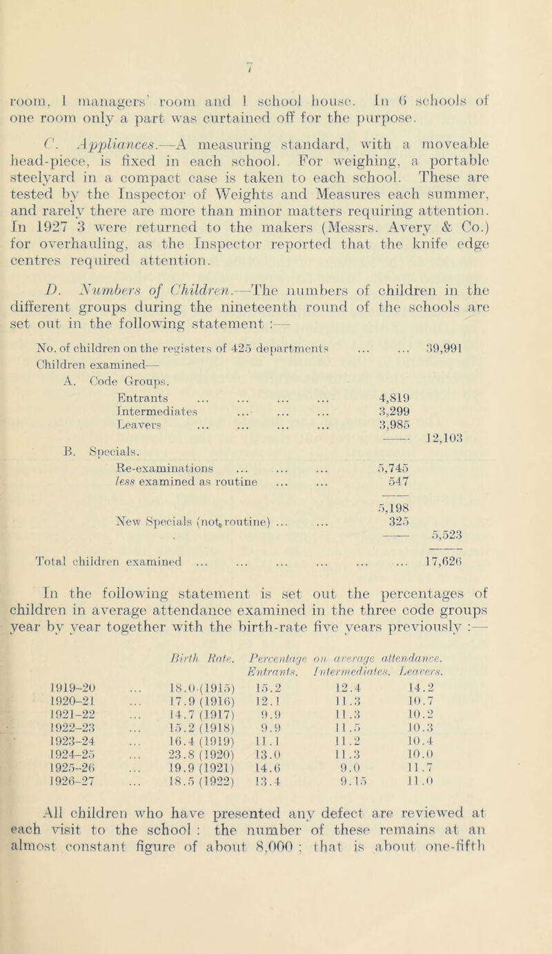 room, I managers' room and ! school house. In 0 schools of one room only a part was curtained off for the purpose. C. Appliances.—A measuring standard, with a moveable head-piece, is fixed in each school. For weighing, a portable steelyard in a compact case is taken to each school. These are tested by the Inspector of Weights and Measures each summer, and rarely there are more than minor matters requiring attention. In 1927 3 were returned to the makers (Messrs. Avery & Co.) for overhauling, as the Inspector reported that the knife edge centres required attention. D. Numbers of Children.-—The numbers of children in the different groups during the nineteenth round of the schools are set out in the following statement : No. of children on the registers of 425 departments Children examined— A. Code Groups. Entrants Intermediates Leavers B. Specials. Re-examinations les-s examined as routine 39,991 4,819 3,299 3,985 12,103 5,745 547 5,198 New Specials (not,routine) ... ... 325 5,523 Total children examined ... ... ... ... ... ... 17,620 In the following statement is set out the percentages of children in average attendance examined in the three code groups year bv year together with the birth-rate five years previously Birth Rate. Percentage on average attendance. Entrants. Interwediates. Leavers. 1919-20 18.0.(1915) 15.2 12.4 14.2 1920-21 17.9 (1916) 12.1 11 .3 10.7 1921-22 14.7 (1917) 9.9 11.3 10.2 1922-23 15.2 (1918) 9.9 1 1 .5 10.3 1923-24 16.4 (1919) 11.1 11.2 10.4 1924-25 23.8 (1920) 13.0 11 .3 10.0 1925-20 19.9 (1921) 14.6 9.0 11.7 1926-27 18.5 (1922) 13.4 9. 15 1 1 .0 Ail children tv ho have presented any defect are reviewed at each visit to the school : the number of these remains at an almost constant fi gure of about 8,000 ; that is about one-fifth