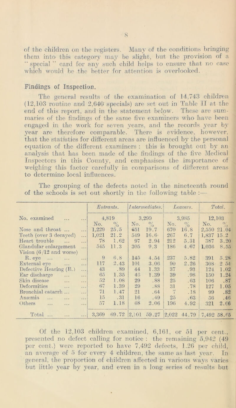 of the children on the registers. Many of the conditions bringing them into this category may be slight, but the provision of a 41 special  card for any such child helps to ensure that no case which would be the better for attention is overlooked. Findings of Inspection. The general results of the examination of 1.4,743 children (12,103 routine and 2,640 specials) are set out in Table II at the end of this report, and in the statement below. These are sum- maries of the findings of the same five examiners who have been engaged in the work for seven years, and the records year by year are therefore comparable. There is evidence, however, that the statistics for different areas are influenced by the personal equation of the different examiners : this is brought out by an analysis that has been made of the findings of the five Medical Inspectors in this County, and emphasises the importance of weighing this factor carefully in comparisons of different areas to determine local influences. The grouping of the defects noted in the nineteenth round of the schools is set out shortly in the following table :— Entrants. Intermediates. Leavers. Total. No. examined 4,819 3.299 3,985 12,103 No. 0/ /o No. 0/ /O No. 0/ 0 No. ()/ , O ' Nose and throat ... 1,229 25.5 651 19.7 670 16.8 2,550 21.04 Teeth (over 3 decayed) ... 1,021 21.2 549 16.6- 267 6.7 1,837 15.2 Heart trouble 78 1.62 97 2.94 212 5.31 387 3.20 Glandular enlargement ... 545 11.3 305 9.3 186 4.67 1,036 8.55 Vision (6/12 and worse) R. eye 9 6.8 145 4.54 237 5.82 391 5.28 External eye 117 2.43 101 3.06 90 2.26 308 2 54 Defective Hearing (R.) 43 .89 44 1.33 37 .93 124 1.02 Ear discharge 65 1.35 46 1.39 39 .98 150 1.24 Skin disease 52 1.08 29 .88 25 .63 106 .87 Deformities 67 1.39 29 .88 31 .78 127 1.05 Bronchial catarrh ... 71 1 .47 21 . 64 7 .18 99 .82 Anaemia 15 .31 16 .49 25 .63 56 .46 Others 57 1.18 68 2.06 196 4.92 321 2.66 Total 3,369 69.72 2,101 59.27 2,022 1 C5 j 1- i '+' 1 ^ 7,492 lO SL, cc Of the 12,103 children examined, 6,161, or 51 per cent., presented no defect calling for notice : the remaining 5,942 (49 per cent.) were reported to have 7.492 defects, 1.26 per child, an average of 5 for every 4 children, the same as last vear. In general, the proportion of children affected in various ways varies but little year bv year, and even in a long series of results but
