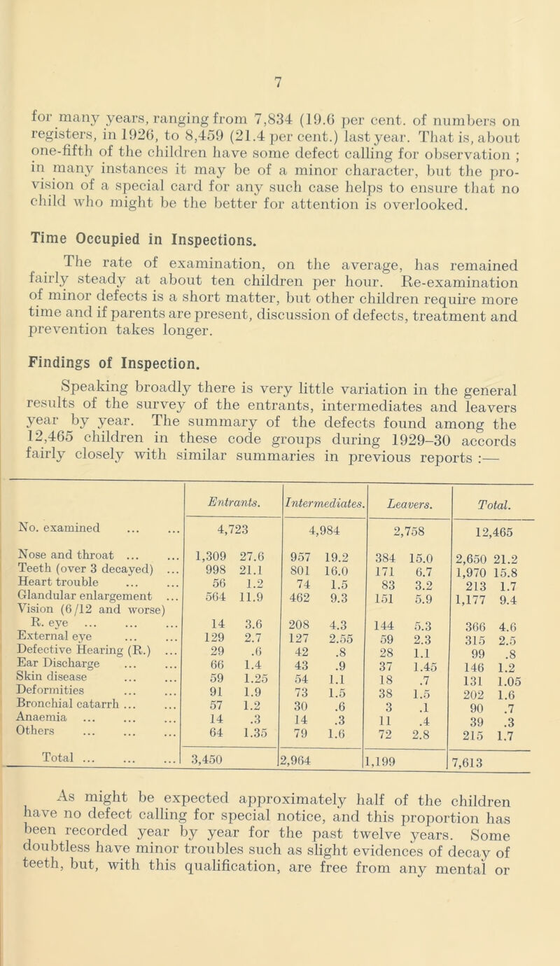 for many years, ranging from 7,834 (19.C per cent, of numbers on registers, in 1926, to 8,459 (21.4 per cent.) last year. That is, about one-fifth of the children have some defect calling for observation ; in many instances it may be of a minor character, but the pro- vision of a special card for any such case helps to ensure that no child who might be the better for attention is overlooked. Time Occupied in Inspections. The rate of examination, on the average, has remained fairly steady at about ten children per hour. Re-examination of minor defects is a short matter, but other children require more time and if parents are present, discussion of defects, treatment and prevention takes longer. Findings of Inspection. Speaking broadly there is very little variation in the general results of the survey of the entrants, intermediates and leavers year by year. The summary of the defects found among the 12,465 children in these code groups during 1929-30 accords fairly closely with similar summaries in previous reports :— Entrants. Intermediates. Leavers. Total. No. examined 4,723 4, 984 2, 758 12 465 Nose and throat ... 1,309 27.6 957 19.2 384 15.0 2,650 21.2 Teeth (over 3 decayed) ... 998 21.1 801 16.0 171 6.7 1,970 15.8 Heart trouble 56 1.2 74 1.5 83 3.2 213 1.7 Glandular enlargement 564 11.9 462 9.3 151 5.9 1,177 9.4 Vision (6/12 and worse) R. eye 14 3.6 208 4.3 144 5.3 366 4.6 External eye 129 2.7 127 2.55 59 2.3 315 2.5 Defective Hearing (R.) ... 29 .6 42 .8 28 1.1 99 .8 Ear Discharge 66 1.4 43 .9 37 1.45 146 1.2 Skin disease 59 1.25 54 1.1 18 .7 131 1 05 Deformities 91 1.9 73 1.5 38 1.5 202 1 6 Bronchial catarrh ... 57 1.2 30 .6 3 .1 90 7 Anaemia 14 .3 14 .3 11 .4 39 .3 Others 64 1.35 79 1.6 72 2.8 215 1.7 Total ... 3,450 2,964 1.199 7,613 As might be expected approximately half of the children have no defect calling for special notice, and this proportion has been recorded year by year for the past twelve years. Some doubtless have minor troubles such as slight evidences of decay of teeth, but, with this qualification, are free from any mental or