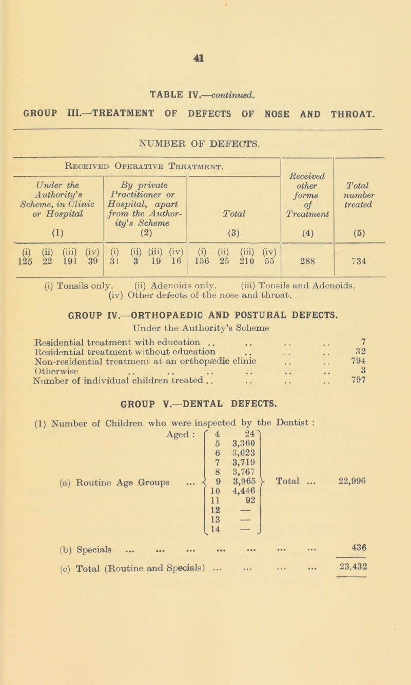 TABLE IV.—continued. GROUP III.—TREATMENT OF DEFECTS OF NOSE AND THROAT. NUMBER OF DEFECTS. Received Operative Treatment. Received Under the By private other Total Authority's Practitioner or forms number Scheme, in Clinic Hospital, apart of treated or Hospital from the Author- ity's Scheme Total Treatment (1) (2) (3) (4) (5) (i) (ii) (iii) (iv) (i) (ii) (iii) (iv) (i) (ii) (iii) (iv) 125 22 191 39 31 3 19 16 156 25 210 55 288 734 (i) Tonsils only. (ii) Adenoids only. (iii) Tonsils and Adenoids, (iv) Other defects of the nose and throat. GROUP IV.—ORTHOPAEDIC AND POSTURAL DEFECTS. Under the Authority’s Scheme Residential treatment with education .. .. .. .. 7 Residential treatment without education .. .. .. 32 Non-residential treatment at an orthopaedic clinic .. .. 794 Otherwise .. .. .. .. .. .. 3 Number of individual children treated .. .. .. .. 797 GROUP V—DENTAL DEFECTS. (1) Number of Children who were inspected by the Dentist Aged (a) Routine Age Groups 4 5 6 7 8 9 10 11 12 13 14 24 3,360 3,623 3,719 3,767 3,965 V 4,446 92 Total (b) Specials ... ... ••• •• (c) Total (Routine and Specials) ... 22,996 436 23,432