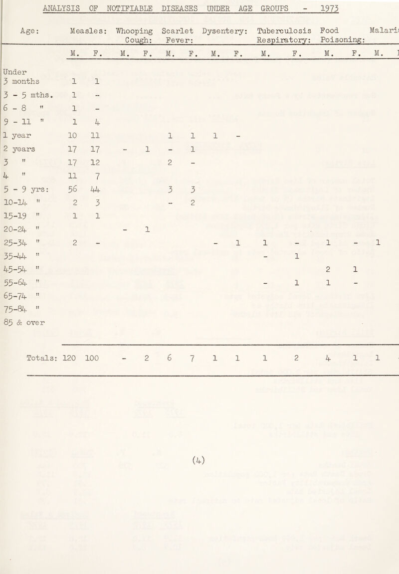 ANALYSIS OF NOTIFIABLE DISEASES UNDER AGE GROUPS 1973 Age; i i 1 I Under : 3 months I 3 - 5 mths c |6 - 8  9- 11  1 year 2 years 3 ” If ” 5 ” 9 yrs: 10- 14 15-19 ” 20-24 25-34 35-44 45-54 ” 55-64 65-74 ” 75-B4  85 & over Measles: Whooping Scarlet Dysentery: Cough: Fever: M. F. M. F. M. F. M. F. Tuberculosis Respiratory: M. F, Food Malari? Poisoning: M. F. M. 1 1 1 1 1 1 4 10 11 17 17 17 12 11 7 56 44- 2 3 1 1 2 111 1-1 2 3 3 2 1 1 1 1-1 1 1 2 1 1 Totals: 120 100 - 2 6 7 1 1 1 2 4 1 1