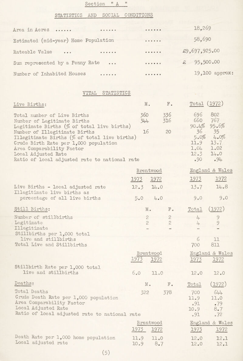 Section A STATISTICS AND S0CLA.L CONDITIONS in jA.C1*©S •••••• e »• a • o e • • • • O 18,269 Estimated (mid-year) Home Population • • • • • e 58,690 Rateable Value «• ® o • « « • « £9,697,925.00 Sum, represented by a Penny Rate e • 9 • • o £ 95,500,00 Num,ber of Inhabited Houses «, ,«, o O 9 • 9 • O 195100 approx VITAL STATISTICS Live Births 1. F. Total (1972) Total numiber of Live Births 360 336 696 802 NiLmber of Legitimate Births 3U- 316 660 767 Legitimate Births {% of total live births) 90,4-^ 95-^6^ NiLmber of lllegitimiate Births 16 20 36 35 Illegitimate Births (fo of total live births) 5.0^ 4.0?5 Crude Bir*th Rate per 1^000 population 1149 13.7 Area Comparability Factor 1,04 1.02 Local Adjusted Rate 12.3 14.0 Ratio of local adjusted rate to national rate .90 s 94 Brentwood England & Wales 1975 1972 1973 1972 Live Births - local adjusted rate 12,3 1A*0 13-7 14.8 Illegitimate live births as percentage of all live births 5*0 4.0 9.0 9.0 Still Births: M, 9 Fo Total (1972) Number of stillbirths 2 2 If. 9 Legitimate 2 c:. 4 9 Illegitimate ova — Stillbirths per 1^000 total live and stillbirths 6 11 Total Live and Stillbirths t —j 0 0 811 Brentwood Erigland & Wales 1973 1972 1973 1972 Stillbirth Rate per 1,000 total live and stillbiit;hs 6 «0 IloO 12,0 H tb 0 Deaths: M, Fo Total (1972) Total Deaths 322 378 700 644 Crude Death Rate per 1,000 population 11 „ 9 IloO Area Comparability Factor .91 .79 Local Adjusted Rate 10,9 8.7 Ratio of local adjusted rate to national rate o91 o72 Brentwood England & Wales 1973 1972 1973 1972 Death Rate per 1,000 home population lle9 11.0 12.0 12,1 Local adjusted rate 10o9 8.7 12.0 12«1