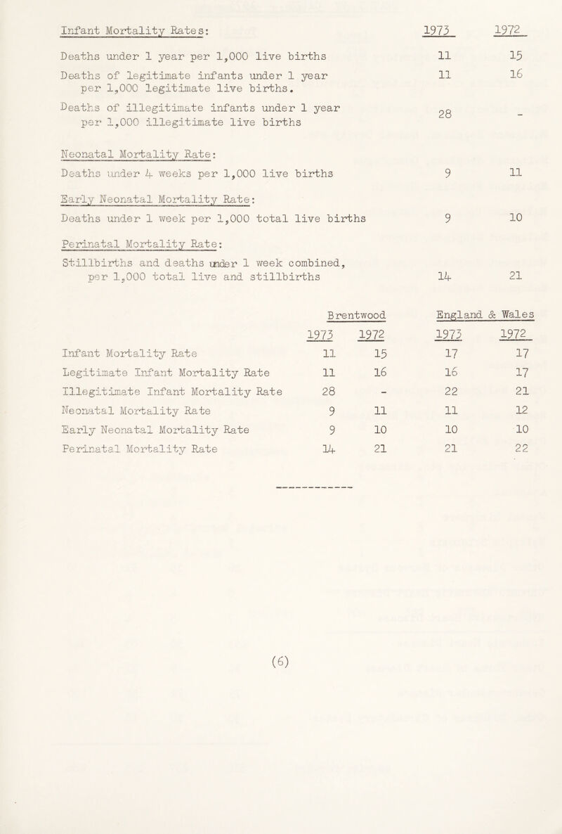1972 Infant Mortality Rates; De3aths under 1 year per 1^000 live births Deaths of legitimate infants under 1 year per I3OOO legitimate live births. Deaths of illegitimate infants under 1 year per 1,000 illegitimate live births 1973 11 11 28 15 16 Deaths under h weeks per 1,000 live births 9 11 Early Neonatal Mortality Rate: Deaths under 1 week per 1,000 total live births 9 10 Perinatal Mortality Rate: Stillbirths and deaths imder 1 week combined, per 1,000 total live and stillbirths 14 21 Brentwood England & Wales 1973 1972 1975 1972 Infant Mortality Rate 11 15 17 17 Legitim^ate Infant Mortality Rate 11 16 16 17 Illegitiniate Infant Mortality Rate 28 — 22 21 Neonatal Mort:ality Rate 9 11 11 12 Early Neonatal Mentality Rate 9 10 10 10 Perinatal Mortality Rate 14 21 21 22