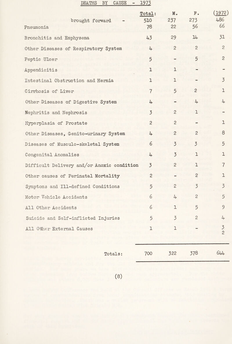 brought forward Total; 510 M. 237 p. 273 (1972) A86 Pneumonia 78 22 56 66 Bronchitis and Emphysema 43 29 31 Other Diseases of Respiratory System 4 2 2 2 Peptic Ulcer 5 - 5 2 Appendicitis 1 1 «■» - Intestinal Obstruction and Hernia 1 1 - 3 Cirrhosis of Liver 7 5 2 1 Other Diseases of Digestive System A - 4 4 Nephritis and Nephrosis 3 2 1 - Hyperplasia of Prostate 2 2 - 1 Other Diseases, G-enito-urinary System 4 2 2 8 Diseases of Musculo-skeletal System 6 3 3 5 Congenital Anomalies 4 3 1 1 Difficult Delivery and/or Anoxic condition 3 2 1 7 Other causes of Perinatal Mortality 2 2 1 Symptoms and Ill-defined Conditions 5 2 3 3 Motor Vehicle Accidents 6 4 2 5 All Other Accidents 6 1 5 9 Suicide and Self-inflicted Injuries 5 3 2 4 All O'diier External Causes 1 1 — 3 2 Totals: 700 322 378 6AA