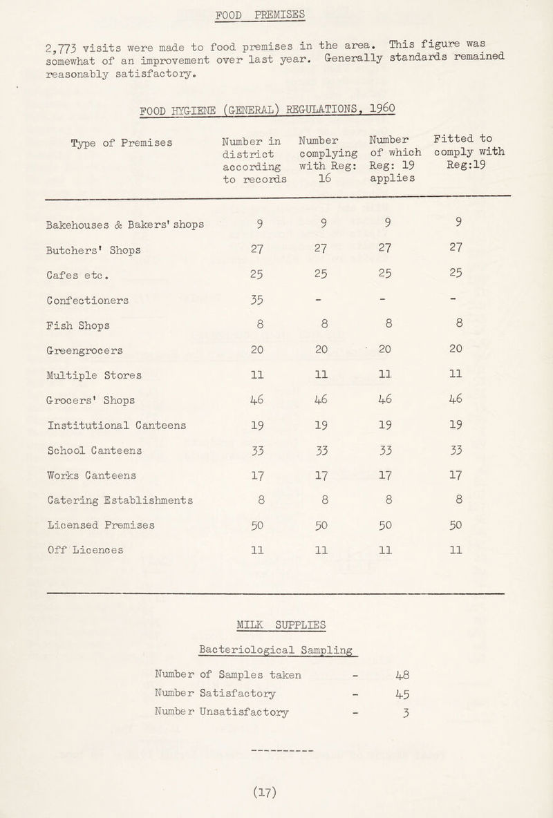 2^773 visits were made to food premises in the area. This figure was somewhat of an improvement over last year. G-enerally standards remained reasonably satisfactory. FOOD HYG-IENE (G-ENER/IL) REOULATIONS, 19^0 Type of Premises Number in Number Number Fitted to district complying of which comply with according with Reg: Reg: 19 Reg:19 to records l6 applies Bakehouses & Bakers’ shops 9 9 9 9 Butchers* Shops 27 27 27 27 Cafes etc. 25 25 25 25 Confectioners 35 — — — Fish Shops 8 8 8 8 Greengrocers 20 20 ■ 20 20 Multiple Stores 11 11 11 11 Grocers’ Shops 46 46 46 46 Institutional Canteens 19 19 19 19 School Canteens 33 33 33 33 Works Canteens 17 17 17 17 Catering Establishments 8 8 8 8 Licensed Premises 50 50 50 50 Off Licences 11 11 11 11 MILK SUPPLIES Bacteriological Sampling Number of Samples taken ~ 48 Number Satisfactory - 45 Number Unsatisfactory - 3