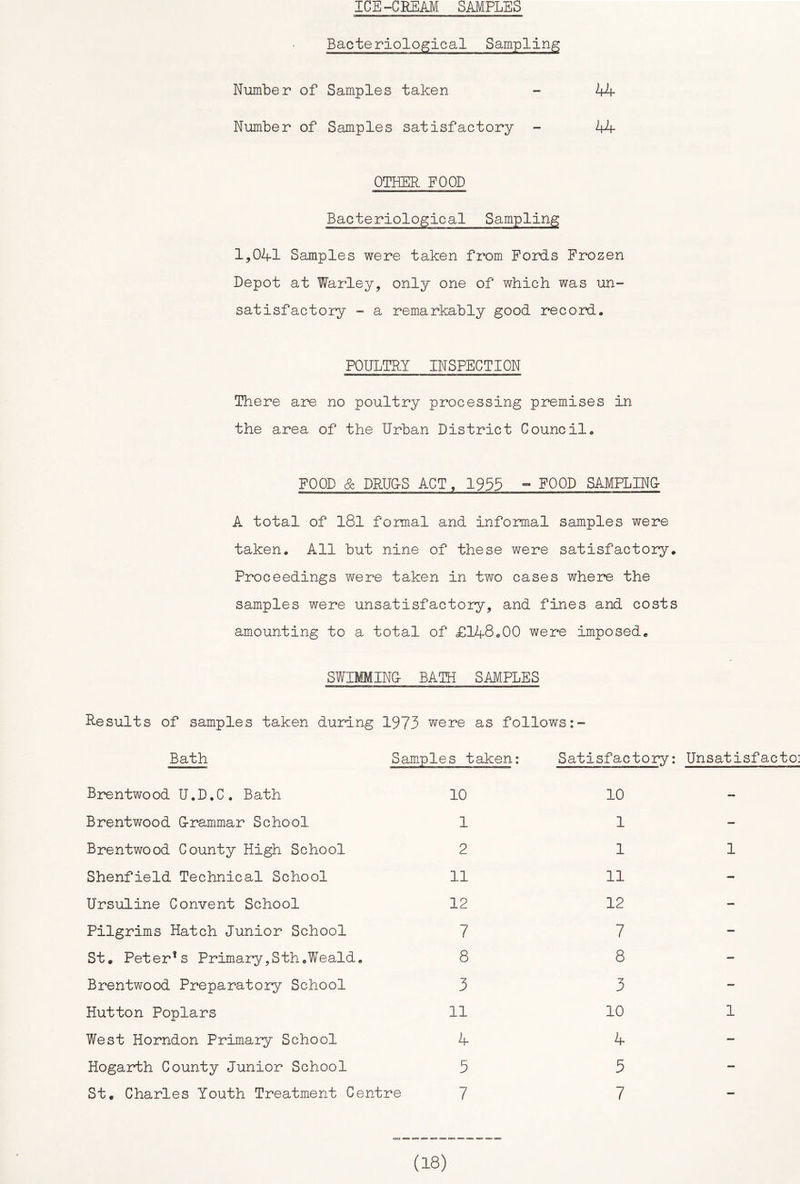 ICE-CEEAM SAMPLES Bacteriological Sampling Number of Samples taken - 44 Number of Samples satisfactory - 44 OTHEE. FOOD Bacteriological Sampling 1,041 Samples were taken from Fords Frozen Depot at Warley, only one of which was un- satisfactory - a remarkably good record. POULTRY INSPECTION There are no poultry processing premises in the area of the Urban District Council, FOOD & DRUG'S ACT , 1953 - EQOD SAMPLING- A total of 181 formal and informal samples were taken. All but nine of these were satisfactory. Proceedings were taken in two cases where the samples were unsatisfactory, and fines and costs amounting to a total of £148.00 were imposed. SWIIMING- BATH SAMPLES Results of samples taken during 1973 were as follows Bath Samples taken: Brentwood U.D.C, Bath 10 Brentwood G-rammar School 1 Brentwood County High School 2 Shenfield Technical School 11 Ursuline Convent School 12 Pilgrims Hatch Junior School 7 St. Peter’s Primary,Sth.Weald, 8 Brentwood Preparatory School 3 Hutton Poplars 11 West Horndon Primary School 4 Hogarth County Junior School 5 St. Charles Youth Treatment Centre 7 Satisfactory: 10 1 1 11 12 7 8 3 10 4 5 7 Unsatisfacto] 1