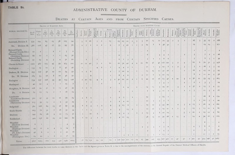 ■ TABLE Bi. ADMINISTRATIVE COUNTY OF DURHAM. Deaths at Certain Ages and from Certain Specified Causes. RURAL DISTRICTS. Deaths at Subjoined Ages. j At all Ages. Auckland, Division I. Do. Division II. Barnard Castle (Barnard Castle Div.) Barnard Castle (Middleton Division) Barnard Castle (Staindrop Division) Chester-le-Street Darlington ... Durham, E. Division Do. W. Division Easington ... Hartlepool ... Houghton, N. Division Do. S. Division Lanchester (Lanchester Division) Lanchester (Medomsley Division) Sedgefield ... South Shields Stockton Sunderland... Weardale (Derwent Division) Weardale (Stanhope Division) Weardale (St. John’s Division) Weardale (Wolsingham Div.) 539 386 10 66 9i 1220 133 293 185 739 40 228 79 Under Y ear Total 361 2I3 240 409 8 43 46 _ 65 5S17 194 118 24 467 19 107 53 237 12 94 15 97 39 12S 72 69 136 35 1 .31 69 3i and under Deaths from Subjoined Causes ‘5. and jpwards «. •gs F evers. a 8 3 i u! “! 4 .5 'o fr E 0 S § £ ■go g _v. 2 and under *5 and under a. E u Whoopi Cough Diphthei Membra Croup Croup Typhus. Enteric Other Conti'edl 0 V ■0 3 a® W*= fc 5 W au- a, w Other Septii Phthis ill U~Q a E £ O I’l* G* >Q PrK ||I G-*3* x| < 38 125 94 5 8 16 3 2 13 15 25 I I 1 3 3 22 13 12 70 35 2 5 I 27 5 35 17 2 18S 33 95 76 I 7 I I 2 9 7 3 iS 2 1 2 24 8 8 38 3o I 19 19 14 171 1 3 2 1 2 2 1 2 2 1 23 30 6 1 6 4 4 2 2 5 7 2 1 26 4 3i 20 2 I 6 1 3 2 3 1 2 8 6 5 8 3 1 39 59 273 201 20 11 42 7 I 10 16 32 42 4 4 10 62 57 4' 118 120 3 7 4 61 8 70 3i 3 436 S 47 46 I 4 2 1 4 4 2 I 10 1 5 12 8 1 2 3 3 2 16 5 3 43 12 74 52 I 2 6 2 7 10 9 1 13 25 10 32 28 < 1 16 4 *5 12 3 95 10 46 50 9 1 8 4 6 2 12 6 9 22 15 8 2 11 10 2 58 39 193 128 2 20 15 4 I 3 I 30 2 2 21 2 1 6 44 22 16 73 47 1 10 5 2 3<i 11 53 25 3 263 1 15 7 1 I 2 1 4 1 2 2 1 3 3 19 •3 47 34 3 3 5 2 6 9 1 14 13 5 24 21 4 1 I 37 2 15 7 2 53 7 iS 24 1 2 1 7 8 3 11 2 1 1 I 5 11 5 2 18 16 78 74 4 8 9 1 2 5 1 19 5 75 1 1 16 8 1 154 2 32 25 1 3 2 2 4 10 10 2 2 2 8 5 1 11 5 1 44 27 87 35 8 6 4 1 I 6 5 13 8 1 19 12 3 33 20 2 3 2 i5 1 26 9 2 161 iS 5i 34 1 1 4 I 2 3 13 2 10 16 5 19 21 1 I 5 «5 3 13 10 1 66 10 73 5i 5 10 6 2 9 4 3 1 1 15 4 8 10 19 5 I 20 2 19 12 2 82 22 100 62 6 12 3 1 1 7 2 21 13 38 15 11 39 28 1 15 4 14 4 34 16 5 119 1 2 4 4 3 3 1 3 4 4 3 9 2 4 3 14 7 4 18 1 20 16 1 7 1 4 3 2 9 1 2 18 24 ..§11 2 2 l 1 3 < 1 13 2 I 11 1 2 24 327 1467 1095 ... 1 ss 83 .3. 29 : 12 1 61 j 1 127 157 171 17 14 25 344 207 153 6.7 421 11 47 37 7 302 49 415 19S 36 2087