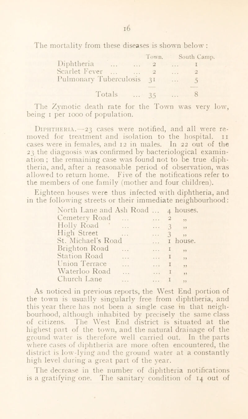 The niortalitv from these diseases is shown below : 'Town. South Caiup. Diphtheria 2 I Scarlet Fever 2 2 Fulmonary d'uberculosis 31 5 d'otals 35 8 d'lie Zymotic death rate for the d'own was very low, being i per looo of population. Diphtheria.—23 cases were notified, and all were re- moved for treatment and isolation to the hospital. 11 cases were in females, and 12 in males. In 22 out of the 23 the diagnosis was confirmed by bacteriological examin- ation ; the remaining case was found not to be true diph- theria, and, after a reasonable period of observation, was allowed to return home. Five of the notifications refer to the members of one family (mother and four children). Ifighteen houses were thus infected with diphtheria, and in the following streets or their immediate neighbourhood; Xorth Lane and Ash Road ... 4 houses. Cemetery Road Molly Road High Street 3 3 5) vSt. Michael’s Road Brighton Road Station Road Lnion Terrace \\Mterloo Road Church Lane I house. I I As noticed in previous reports, the West End portion of the town is usually singularly free from diphtheria, and this year there has not been a single case in that neigh- bourhood, although inhabited by precisely the same class of citizens, 'fhe West End district is situated at tlie highest part of the town, and the natural drainage of the ground water is therefore well carried out. In the parts where cases of diphtheria are more often encountered, the district is low-lying and the ground water at a constantly high level during a great part of the year. Idle decrease in the number of diphtheria notifications is a gratifying one. ddie sanitary condition of 14 out of