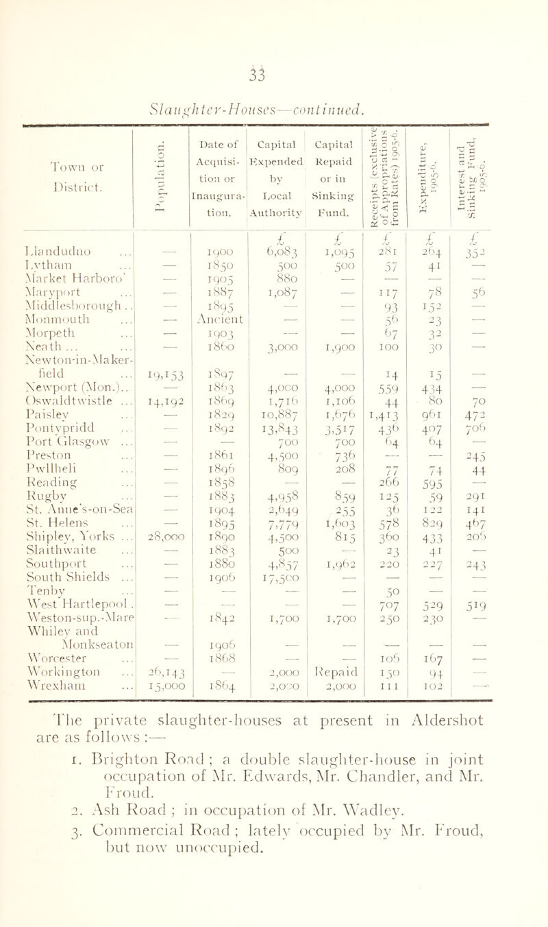 Slaiiu^htcv-[louses—con tiJiued. O 'ro\A'n or ] 'district. r-> 0 Date of Acqih.si- tion or Inaugura- tion. Capital Kxpended by Local Authority Capital Repaid or in Sinking Fund. Receipt.s (exclusive of Appropriations from Rates) 1905-6. V u ^ , ^ lO ^ 0 X Interest and .Sinking Fund, 1905-6. 1 Pkinducliio ICjOO £ 6,083 £ 1)095 £ 281 £ 264 £ 352 Lvtham 1850 500 500 .6/ 41 —• Market tiarboro' — 1905 880 — — — Maryport — 1887 1,087 — II7 78 58 Middlesboroii^h .. — I Mo — — 93 152 — Monmouth — AlU'ient — — 5^' 23 — Morpeth — 1903 — — 67 32 — Xeath... 18G0 3,000 1,900 100 30 — Xew ton-in-Maker- field I9A53 l8q7 , 14 15 Xewport (Mon.).. — 1863 4,000 4,000 559 434 — ()swaldtwistle ... 14,192 1869 1,716 1,106 44 80 70 Paisley ■— 1829 0 bo GO 1 1,676 1)4^3 961 472 Pontypridd — 1892 i3rM3 3)517 438 407 706 Port (llasg<j\v ... —- ■— 700 700 64 64 -— Preston — 1861 4>oOo 73^> — ■—■ 245 Ibvllheli 1896 8og 208 77 74 44 treading — 1858 — — 266 595 — Rugby — 1883 4Mo8 M9 125 59 291 St. Anne’s-on-Sea — 1904 2,649 255 38 122 141 St. Helens —• IM5 7)779 I)6o3 578 829 467 Shiplev, Yorks ... 28,000 1890 4)500 815 360 433 2o5 vSlaithwaite — 1885 500 — 23 41 ■—■ vSoLithport ■— 1880 4)'^57 1,962 220 227 243 South Shields ... — 1906 17)500 — — — — d'enbv — 1 — •— 50 — — M’est Hartlepool . — — 707 529 5)9 Wes ton-sup.-Mare — ! 1842 1,700 1,700 250 230 —• Wdiilev and Monkseaton 1906 _ Worcester — 18G8 — •— 106 167 -—• Workington 2f),i43 — 2,000 Repaid 150 94 — rexhain I 5,000 18 64 2,000 2,000 111 102 'riie private slaughter-houses at present in Aldershot are as follovs :— 1. Brighton Road ; a double slaughter-house in joint occupation of Mr. Edwards, Mr. Chandler, and Mr. Frond. 2. Ash Road ; in occupation of Mr. Wadley. 3. Commercial Road ; lately occupied by Mr. Frond, ])ut n(3w unoccupied.