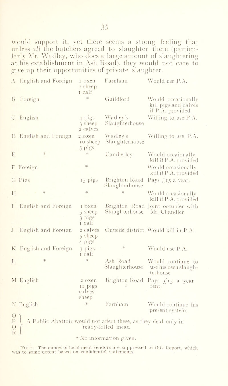 would support it, yet there seeius a strong feeling that unless all the butchers agreeil to sbaughter there fparticu- larlv Mr. W'adle}', who does a large amount of slaughtering at his establishment in Ash Road), thev woidd not care to give up their opportunities of private slaughter. A I'inglish aiul Foreign I oxen Farnham AGuld use P.A. J sheep I calf r. I' oreign Guildford W'oLild (’ccasiojiallv kd 1 1 ligs and cal\'es if P.A. jjrovided. c English 4 pigs ^^'adley's \\ illing to use P.A. 3 sheep 2 calves Slaughterhouse i) I'inglish and Foreign 2 oxen Wad ley's illing to use P.A. lo sheep 5 pigs Sla ughterhuuse to * Camber] ev «/ A ould occaionallv kill if P..-\. provided h E'oreign ■t A oidd occasionally kill if IkA. pro^’ided G Pigs 15 pigs Prighton Road Slaughterhouse Pavs Fi s a year. II * * % A ould occasionally kill if P.A. provided I English and Fc)reign I oxen Brighton Road Joint occujker with 5 sheep Slaughterhouse Mr. Chandler 3 pigs I calf j English and E'oreign 2 calves 5 sheep 4 pigs Outside district A'ould kill in EkA. K English and E'oreign 3 pigs I calf * A4)uld use fkA. L * Ash Road AAuld continue to Slaughterhouse use his own slaugh- terhouse M E'mglish 2 oxen Brighton Road AG year 12 pigs calves •* rent. sheep X English * E'arnham AAuId continue his present system. O P 1 A Public Abattoir tvoLild not aftect these, as thev deal only in 0 1 readv-killed meat. U J * Xo information given. Note.- The names of local meat vendors are suppressed in this Report, which was to some extent based on confidential statements.