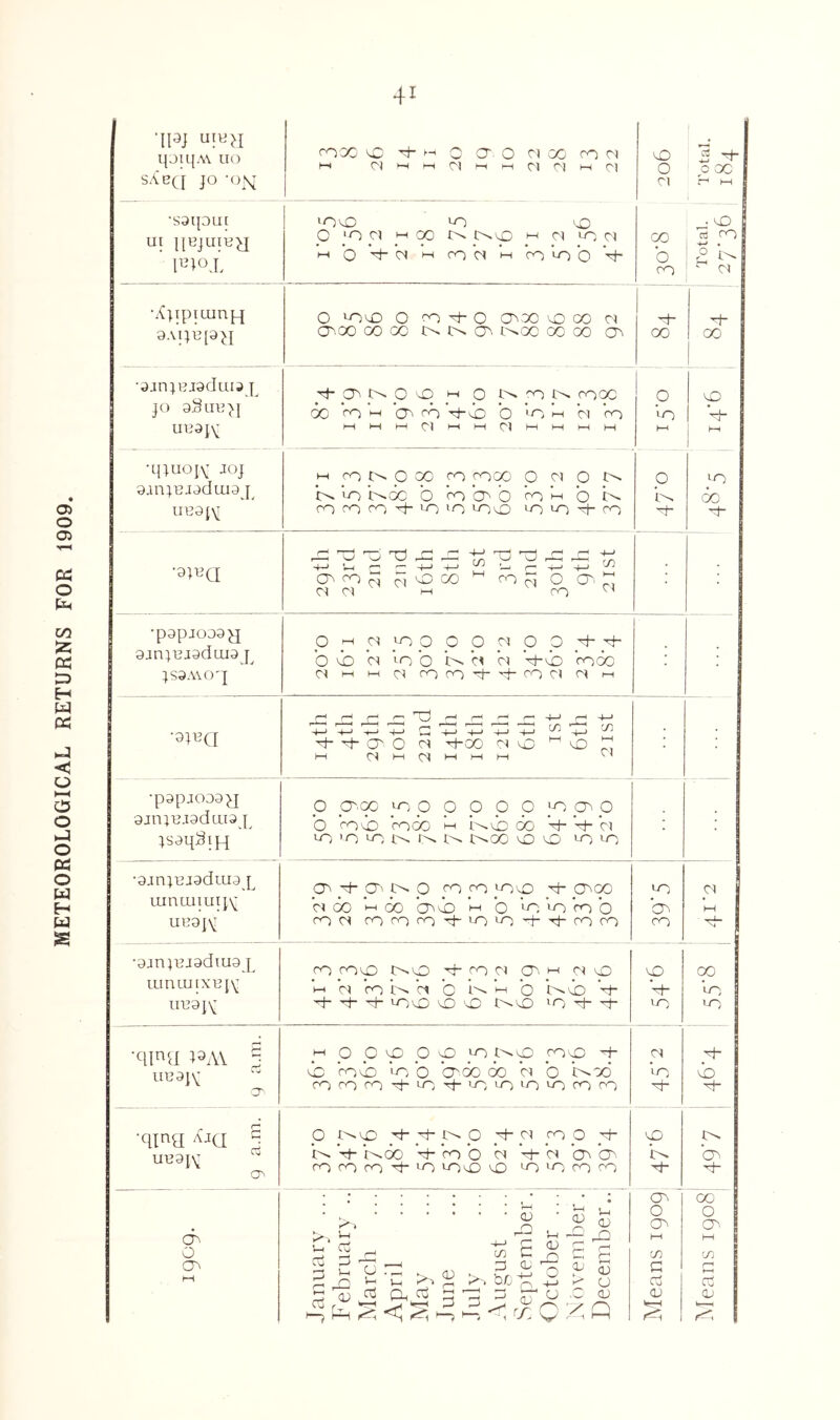 METEOROLOGICAL RETURNS FOR 1909. 'm <y~)'CC ^ 0 O'. 0 0 00 000^ »-H (V) _ ^ ^ ^ ^ ipilJAV UO go d- 0 oc sABci JO -OX •saipu[ lOvD 10 0 • 0 Ul ][B}UIB>T C 'O Cl l-H CO 0.^ I-H Cl LO Cl 00 03 CO *:' • |-'0'^'^^>~'''OCli-<cO'-ob^ 'o t2 ^ Cl •XjipiLunp 0 0 ''O xh 0 0^aD VD CO Cl d 9AijB[ax G^.OO CO CO I>- 0> l^GO 00 CO 00 00 •9jnjHJ9duii p >-< 0 COOO 0 0 JO aSuipi f5o 00 ^-1 C^ cb Ti-X) b '-n X Cl cn '0 d“ UB9{\^ •qjuoiv JOJ 9anjBJ9dai9 Lo t'^Gc b CO o^ b CO X b to 00 UB9I^ V-i ^ ^ 4-> 4—' ^ Oc CO (V) kSD CO CO M 0 O'' b Cl Cl M CO •9JBQ •p9pJO09^ O-HCiLOOOOciOO'^'^ 9anjuj9diu9 p b b) Cl >-0 0 !>• Cl Cl bhb) coco • JS9AVOJ Cl HH h-i Cl CO CO 0- CO Cl Cl h-i 1^ I—1 ^ c—■ c—1 1^—1 ^ '—1 ~i—> r-| 4-* •ajBQ ^ ^ ^ ^ 4- O' 0 Cl Ti-oo Cl ^ lO) ^ 1—1 Cll—IClI^C-ICH ■ •p9pj039X 0 O'.CO lOOOOOQLOOcO 9jniB.I9dlXI9J^ b co'b) coco i-i GO 4-4h Cl jS9q3iH UO 'O CO 0- 10 C^OO uO 0 LO UO •9jnjBJ9dm9 p OC 'd- a' 0 CO CO LOO xh OCCX) LO Cl LunmiuijN^ Cl CO >-1 CO bco I-I b Lo Lo CO b ‘oc M UU9J\T coci cOcoco4'LOLO-d-'dCOco CO •9jn;BJ9diu9 p CO cOuO touO d-coci 0''^-< CluO 0 00 uinLU[XBi\; 1-' Cl CO Cl b ►-I b too ’0- d- '•o d* d“ d LOO 0 0 t^O ^O Tp d“ LO LO •qpd ^9AV 1 p OCO 00 LOt^O coo ^ Cl d IIU9I\^ O' 0 coo 10 0 O'60 60 Cl b toco' ir^ 0 CO CO CO d~ LO ^ 'O LO LO LO CO CO d d ■qing ajq ^ 0 t'^O 'd“'d'toO d“Cl coo ^ 0 to a^ 't-^ Th t^co ^ *C0 'o 'ci d- Cl OC 'o> to 'oc cOcoco^-LOLOOO LOLOcoco d d- « * oc 00 (X 0 1—1 ' i—1 1 , • >, ^ ■ 0 51 >.c:’ ^ ^ n; S-i Ul X 1^% b£ p, ^ K- 0 0 O^ 1—1 CO C Cj 0 oc 00 /—I cC ;C(i;rtOiCjq’qo5ruOa) 1—^ ^ 1^ C >^1 '—3 '—i ■ 1 O' 0 0^^ QJ P;