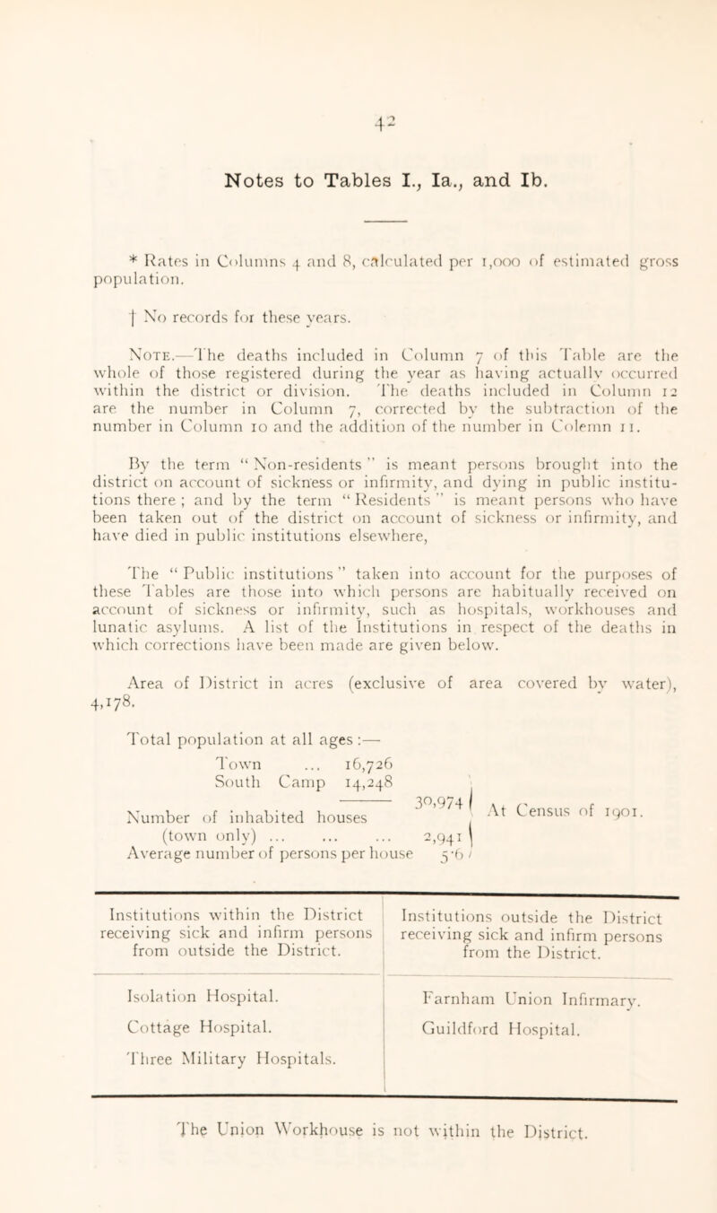 Notes to Tables I., la., and Ib. * Rates ill Columns 4 and 8, calculated per 1,000 of estimated gross population. 1 Xo records for these years. XoTE.—d'he deaths included in Ccdumn 7 of this 'I'ahle are the whole of those registered during the year as having actually occurred within the district or division. 'I'lie deaths included in Column 12 are the number in Column 7, correc'ted by the subtraction of the number in Column 10 and the addition of the number in Colemn :i. By the term “ Xon-residents ” is meant persons brought into the district on account of sickness or infirmity, and dying in jiublic institu- tions there ; and by the term “ Residents ” is meant persons who have been taken out of the district on account of sickness or infirmity, and have died in public institutions elsewhere, d'he “ Public institutions ” taken into account for the jiurposes of these d'ables are those into which persons are habitually received on account of sickness or infirmity, such as hospitals, workhouses and lunatic asylums. A list of the Institutions in respect of the deaths in which corrections have been made are given below. Area of District in acres (exclusive of area covered bv water), 4,178. d'otal population at all ages :— d'own ... 16,726 South Camp 14,248 Xumber of inhabited houses ' ^ Census of 1901. (town only) ... ... ... 2,941 ( Average number of persons per house 5-6 / Institutions within the District receiving sick and infirm persons from outside the District. Institutions outside the District receiving sick and infirm persons from the District. Isolation Hospital. Farnham Union Infirmary. Cottage Hospital. 1 Guildford Hospital. d'hree Military Hospitals. 1 1 1 The Union Workhouse is not within the District.