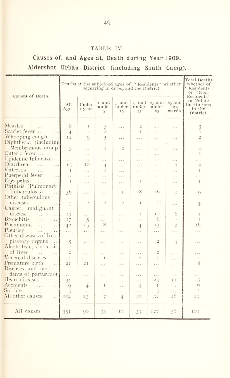 TABLE IV. Causes of, and Ages at, Death during Year 1909. Aldershot Urban District (including South Camp). Cavises of Death. Deaths at the subjoined ages of “ Residents” whether occurring in or beyond the District. Total Death; whether of “ Residents ’ or “Non- Residents ” in Public Institutions in the District. All Ages. Under I year. I and under 5 5 and under i.S 15 and under 25 25 and under 65 65 and 'up- wards. Measles 8 I 5 D 3 Scarlet fever ... 4 2 I I 6 VTooping' cough Diphtheria (including I 2 9 0 ... -D Alembranous croup) 3 I 2 4 finteric fever ... 1 I Epidemic Influenza ... Diarrhoea 15 10 4 I Enteritis I I I Puerperal fever » • . Erysipelas Phthisis (Pulmonary I I I 'Fuberculosis) Other tuh'ierculous 1 8 25 I 9 diseases Cancer, malignant disease 9 ■) 2 D I 2 4 19 ... I 12 6 I Bronchitis 0 5 . .. . . ... 8 4 I Pneumonia 42 15 8 4 ... 13 2 16 Pleurisy Other diseases of IFes- .... piratory organs Alcoholism, Cirrhosis 5 2 3 of liver 2 2 \*enereal diseases 4 I . . . A I • • • I Premature birth Diseases and acci- 21 21 ... ... 8 dents of parturition Heart diseases 34 9 D ■) ^ J 11 5 Accidents 4 1 3 i I 6 Suicides 5 . . . 5 I All other causes 104 23 7 4 10 32 28 29 All causes 351 90 35 10 i 1 33 ( T 0 ! !_/ 1 1 5^2 lor