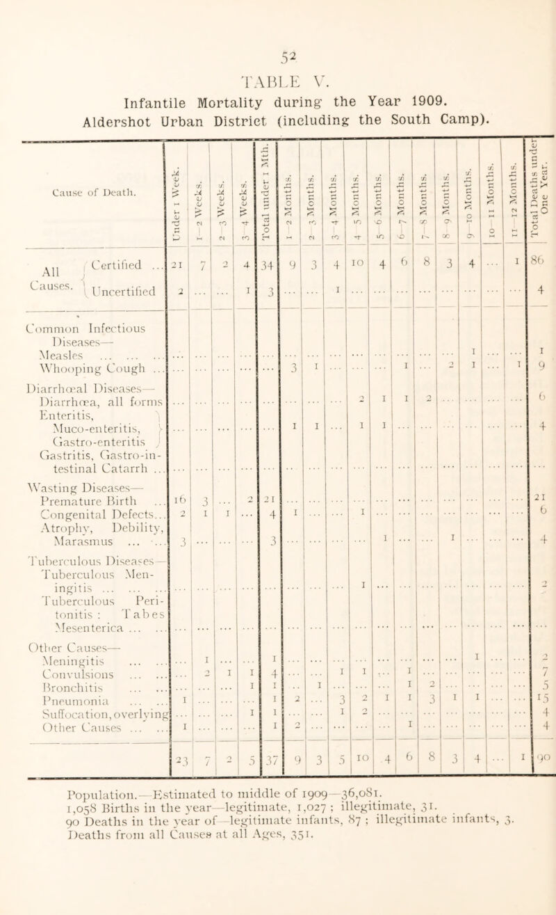 TABLE \5 Infantile Mortality during’ the Year 1909. Aldershot Urban District (including the South Camp). Cause of Iteath. I'nder i Week. M V V IT. V Cj rO CS OJ V CO j Total under i Mth. | X 0 X 0 V-t cO M Xj -*-> 0 w-< 1 CO X* r- ■4^ 0 vn X 4-» r* 0 r<l 'O 1 uo 1 X 0 kr-( 1 X 4-i 0 cc 1 X r** -4-» r*< 0 rO O'- GC X r- W r- 0 W—< << 0 1 ON X c 0 h-< X T ►-4 1 Total Deaths under! . One Year. 1 Certified ... All , j 21 1 7 2 4 34 9 T J 4 10 4 6 8 3 4 1 86 Causes, i ... I 3 I 4 « Common Infectious 1 liseases— T . . . I .k'lCciblCo ... ... ••• \\’hooping Cough ... 3 I I I ■■■ 1 9 Diarrhcral Diseases— Diarrhoea, all forms ’> I I 0 () Ihiteritis, 1 Muco-enteritis, I I I I 4 (lastro-enteritis J Gastritis, Gastro-in- Lt'bllllcil ... ^Vasting Diseases— Premature Birth 16 3 0 2 I 2 I Congenital Defects... 0 I I 4 I I 6 Atrophv, Debility, Marasmus 3 ... 3 I I . • . “I- d'uberculoLis Diseases— 1 Tuberculous Men- I '1 ingitis Tuberculous Peri- tonitis : Tabes .'lesenierua 1 Other Causes— Meningitis 1 ' I I Con\'ulsions i 2 I I 4 I 1 1 7 Bronchitis 1 . . . I I I I 0 5 Pneumonia I I 2 3 0 I I 3 1 1 C5 Suffocation, overhung I 1 1 0 4 Other Causes I I 0 . . . I 4 23 / 1 ^ 1 ' 3 j 37 9 3 3 10 4 6 8 3 4 1 I 90 Population.- Kstiniated to middle of 1909—36,081. 1,058 Births in the year legitimate, 1,027 : illegitimate, 31. 90 Deaths in the year of legitimate infants, 87 ; illegitimate infants, 3.