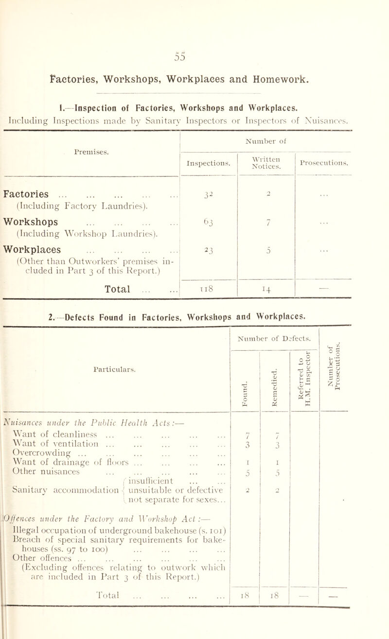 J'aetories, Workshops, Workplaces and Homework. I.—Inspection of Factories, Workshops and Workplaces. Including Inspections made by Sanitaiy Inspectors or Inspectors of Nuisances. Premi.ses. Number of In.spectioiis. ^^a-ittell Notice.s. Pro.secutious. Factories 3^ (Including Factory Laundries). V/orkshops (Including Workshop Laundries). 63 7 Workplaces (Other than Outworkers’ premises in- cluded in Part 3 of this Report.) 23 5 * * * Total 118 14 •— 2. -Defects Found in Factories, Workshops and Workplaces. Particulars. Nuisances under the Public Health Acts:— \^ ant of cleanliness ... \\Niit of ventilation ... (Overcrowding ... Other nuisances I insuHlcient Sanitary accommodation | unsuitable or defective vuot separate for sexes.. Ofjences under the Factory and ]]b)rkshop Act:— Illegal occupation of underground bakehouse (s. loi) Breach of special sanitary requirements for bake- houses (ss. 97 to loo) Other offences ... (Ifxcluding offences relating to outwork which are included in Part 3 of this Report.) d'otal Number of Defect.s. o / 0 a 5 18 £ 53 / 3 3 18 l-H (—' Number of Pro.secutioiis.