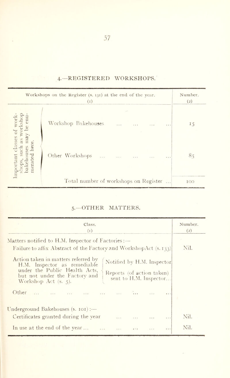 4.—REGISTERED WORKSHOPvS.' Workshops on the Register (s. 131) at tlie end of the year. (I) Dh ' o 2 ^ OJ ^ 'V. . 'i9. ^ ■~Sj <h T!) o ^ ^ 5 G c <D -r' '' r < o. C> w ^ U-I c ^ i: o) j::: c \\'orkshop Tx-ikehouses Other \V(irkshops Total number of workshops on Register Number. (2) 15 8^ too 5.—othp:r matters. Class. (0 Number. (2) Matters notified to H.M. Inspector of Factories :— Failure to affix Abstract of the Factory and Mk)rksh()pAct (s. 133) Action taken in matters referred by H.kF Inspector as remediable under the Public Health i\cts, but not under the Factory and Workshop Act (s. 5). I Notified by H.M. Inspector, I I Reports (of action taken) i sent to H.M. Inspector... Other Nil. Underground Bakehouses (s. loi) :— Certificates granted during the year ... ... ... ... Nil. In use at the end of the year ... ... ... ... ... ... Nil.