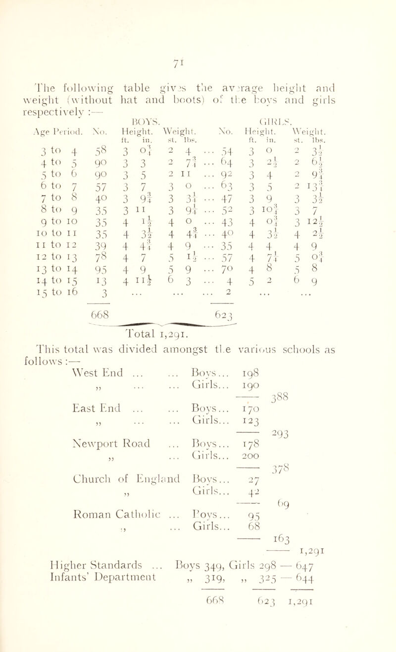 / I The h)l lowing table g i V IS the av rage heiglit and weig ht (wi thout hat and boots) c )[' tl e b ovs and girls respect i\’elv ; — B( )YS C'.IIH Age Pc riod. \o. Height. Wei ghl. Xo. Hei ght. Y’einlit. it. in. St. lbs. ft. in. St. lbs. 3 to 4 58 3 0] 2 4 ... 54 3 0 0 3'> 4 to 5 90 3 3 2 /1 • • • 64 3 0 t w 2 bt .5 to 6 90 T 0 5 2 II 92 j 4 0 6 to 7 57 3 7 3 0 63 0 j 5 0 T 0 '4 ^ J I / to 8 40 3 9l 3 3t ••• 47 3 9 3 3i 8 to 9 35 3 11 3 9t ••• 52 o J 10^ 3 7 9 to 10 35 4 I'T 4 0 43 4 oj 3 124 10 to 11 35 4 3y 4 4l ••• 40 4 3j 4 0 L —' 2 11 to 12 39 4 4^ 4 9 ... 35 4 t 4 4 9 12 to 13 78 4 7 r 0 i4 ... 57 4 71 5 Of 13 to 14 95 4 9 5 9 ••• 70 4 8 5 8 H to 15 13 4 IIJ 6 3 ••• 4 5 2 6 9 15 to 16 3 ... • • . 2 ... . • . 668 623 Total 1,291. Idiis total was divided follows : — amongst tl.e vari(> us schools as West End ... Bovs... 198 ,, Girls... 190 oc GO 00 East End Bovs... 170 ,, ... Girls... 123 293 Newport Road Ijovs... 178 Girls... 200 378 Church of Engl end 13ovs... -7 Girls... 4'-^ (>9 Roman Catholic Bovs... 95 • 5 ... Girls... 68 183 T 0 rv T 1,291 Higher Standards ... Boys 349, Girls 298 ■— 647 Infants’ Department ,, 319, ,, 325 — 644 668 623 1,291