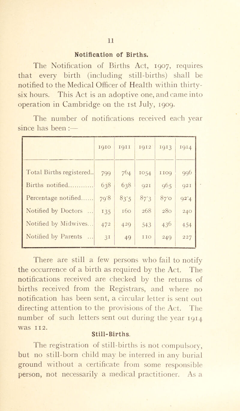 Notification of Births. The Notification of Births Act, 1907, requires that every birth (including still-births) shall be notified to the Medical Officer of Health within thirty- six hours. This Act is an adoptive one, and came into operation in Cambridge on the 1st July, 1909. The number of notifications received each year since has been :— 1910 1911 1912 ^3 1914 Total Births registered.. 799 764 io54 1109 996 Births notified 638 638 921 985 921 Percentage notified 798 §3'5 87'3 87'o 92*4 Notified by Doctors ... 135 160 268 280 240 Notified by Midwives... 472 429 543 436 454 Notified by Parents ... 31 49 110 249 227 There are still a few persons who fail to notify the occurrence of a birth as required by the Act. The notifications received are checked by the returns of births received from the Registrars, and where no notification has been sent, a circular letter is sent out directing attention to the provisions of the Act. The number of such letters sent out during the year 1914 was 112. Still-Births. The registration of still-births is not compulsory, but no still-born child may be interred in any burial ground without a certificate from some responsible person, not necessarily a medical practitioner. As a