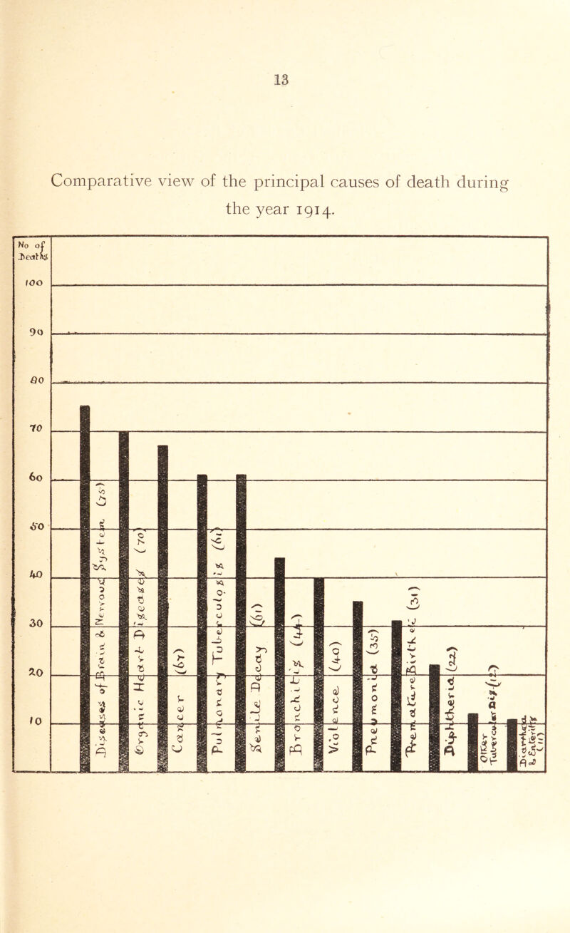 Comparative view of the principal causes of death during the year 1914.