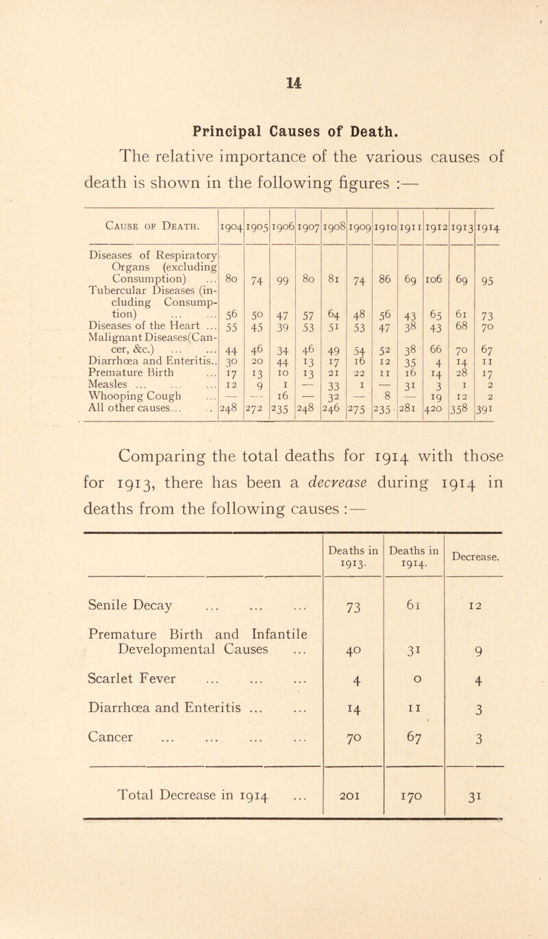Principal Causes of Death. The relative importance of the various causes of death is shown in the following figures :— Cause of Death. 1904 1905 1906 1907 1908 1909 1910 1911 1912 1913 1914 Diseases of Respiratory- Organs (excluding Consumption) 80 74 99 80 81 74 86 69 106 69 95 Tubercular Diseases (in- cluding Consump- tion) 56 50 47 57 64 48 56 43 65 61 73 Diseases of the Heart ... 55 45 39 53 5i 53 47 38 43 68 70 Malignant Diseases(Can- cer, &c.) 44 46 34 46 49 54 52 38 66 70 67 Diarrhoea and Enteritis.. 30 20 44 *3 J7 16 12 35 4 H 11 Premature Birth 17 13 10 *3 21 22 11 16 H 28 17 Measles ... 12 9 1 33 1 — 3i 3 1 2 Whooping Cough — — 16 — 32 — 8 19 12 2 All other causes... 248 272 235 248 246 275 235- 281 420 358 39i Comparing the total deaths for 1914 with those for 1913, there has been a decrease during 1914 in deaths from the following causes : — Deaths in I9I3- Deaths in 1914. Decrease. Senile Decay 73 6l 12 Premature Birth and Infantile Developmental Causes 40 31 9 Scarlet Fever 4 O 4 Diarrhoea and Enteritis ... H 11 3 Cancer 70 67 3 Total Decrease in 1914 201 170 31