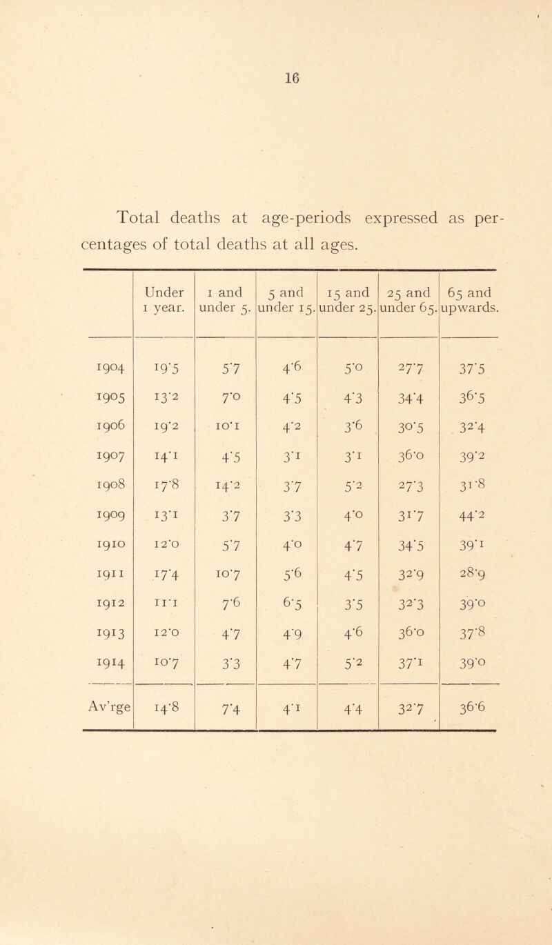 Total deaths at age-periods expressed as per- centages of total deaths at all ages. Under 1 year. 1 and under 5. 5 and under 15. 15 and under 25. 25 and under 65. 65 and upwards. I9°4 x9*5 57 4-6 5'° 2 7*7 37*5 x90 5 13-2 7*° 4*5 4*3 34*4 36'5 1906 19*2 IO'I 4*2 3'6 30*5 32‘4 1907 I4'1 4'5 3’1 3*1 36-° 39*2 1908 M 06 14*2 37 5*2 27*3 31-8 1909 I3’1 37 3*3 4*° 3r7 44*2 1910 12*0 57 4'° 4*7 34*5 39'1 1911 17'4 107 5-6 4*5 32*9 287 1912 in 7'6 6'5 3*5 327 39*° I9I3 12 ’0 47 4'9 4-6 36-° 37'8 1914 107 3'3 47 5*2 37'i 39*o Av’rge 14*8 7’4 4*x 4*4 327 36U