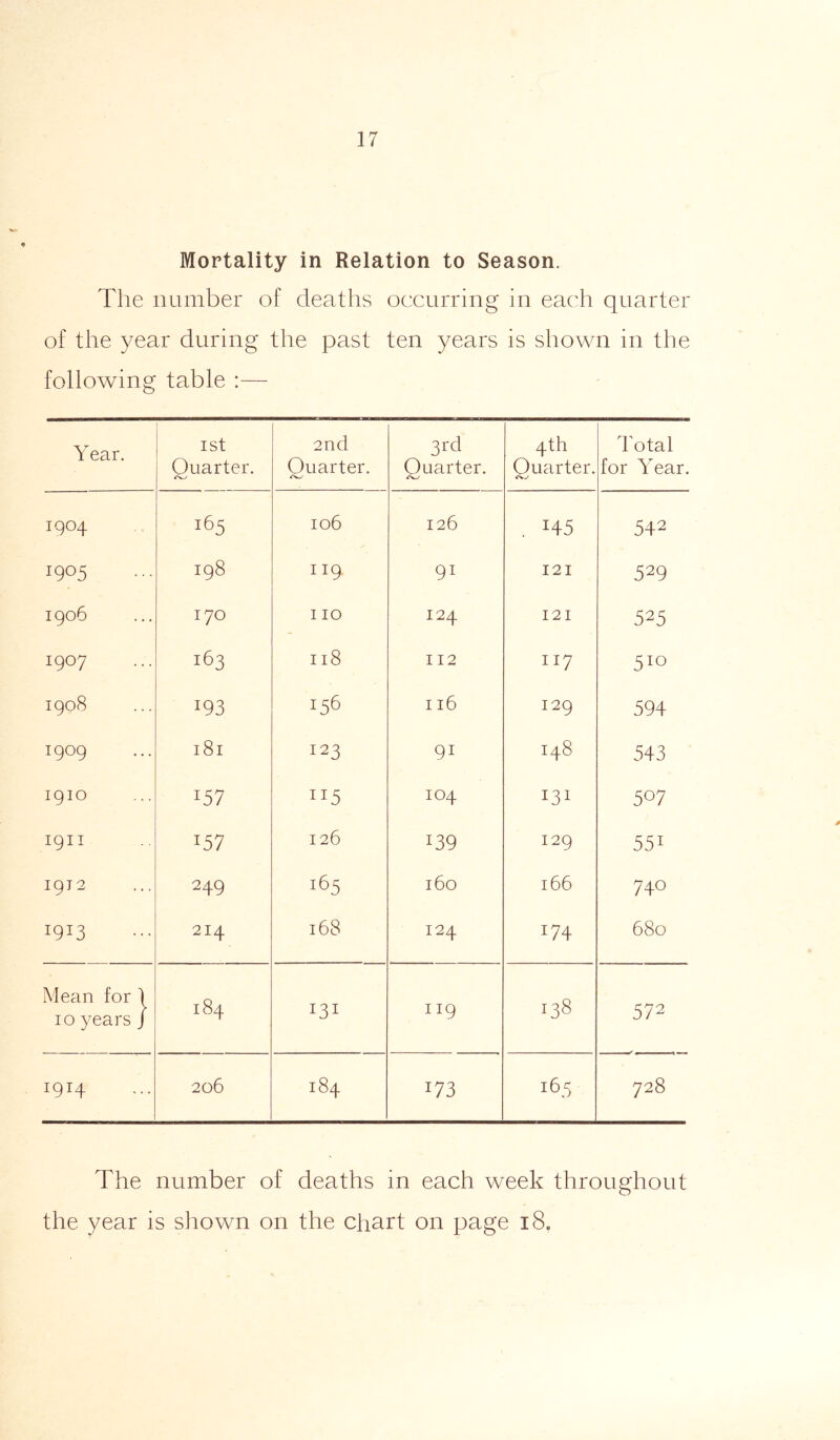 Mortality in Relation to Season. The number of deaths occurring in each quarter of the year during the past ten years is shown in the following table :— Year. 1st Quarter. 2nd Quarter. 3rd Quarter. 4th Ouarter. Total for Year. i9°4 ^5 106 126 . H5 542 I9°5 M VO OO 1T9 91 121 529 1906 170 110 124 121 525 1907 163 118 112 117 5IQ M vO 0 GO 193 116 129 594 1909 l8l 123 9i 1—1 OO 543 1910 157 IJ5 104 131 5°7 I9II T57 126 139 129 551 I9T2 249 i65 160 166 740 1913 214 l68 124 *74 680 Mean for 1 10 years J CC M I3I 1 19 J38 572 T9T4 206 M OO 4“ 173 165 728 The number of deaths in each week throughout the year is shown on the chart on page 18.