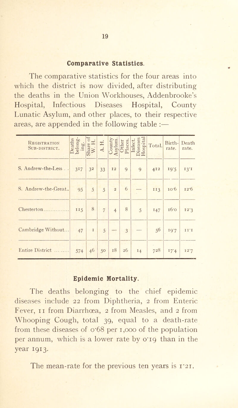 Comparative Statistics. The comparative statistics for the four areas into which the district is now divided, after distributing the deaths in the Union Workhouses, Addenbrooke’s Hospital, Infectious Diseases Hospital, County Lunatic Asylum, and other places, to their respective areas, are appended in the following table :— Registration Sub-district. Deaths belong- ing. Share of W. H. A. H. I 1 County Asylum. Other | Places. Infect. Diseases Hospital Total. Birth- rate. Death rate. S. Andrew-the-Less . . 3J7 32 33 12 9 9 412 x9'5 13-1 S. Andrew-the-Great.. 95 5 5 2 6 — 113 106 12*6 Chesterton ii5 8 7 4 8 5 H7 i6-o 127 Cambridge Without... 47 1 5 — 3 — 56 197 in Entire District 574 46 50 18 26 H 728 *7'4 127 Epidemic Mortality. The deaths belonging to the chief epidemic diseases include 22 from Diphtheria, 2 from Enteric Fever, 11 from Diarrhoea, 2 from Measles, and 2 from Whooping Cough, total 39, equal to a death-rate from these diseases of o*68 per 1,000 of the population per annum, which is a lower rate by 0*19 than in the year 1913. The mean-rate for the previous ten years is 1*21,