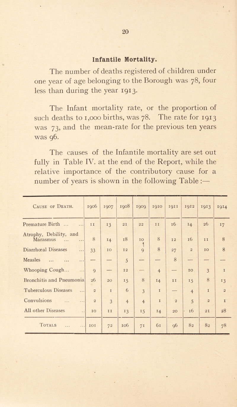 Infantile Mortality. The number of deaths registered of children under one year of age belonging to the Borough was 78, four less than during the year 1913. The Infant mortality rate, or the proportion of such deaths to 1,000 births, was 78. The rate for 1913 was 73, and the mean-rate for the previous ten years was 96. The causes of the Infantile mortality are set out fully in Table IV. at the end of the Report, while the relative importance of the contributory cause for a number of years is shown in the following Table :— Cause of Death. 1906 1907 1908 1909 1910 1911 1912 1913 1914 Premature Birth ... 11 13 21 22 11 16 H 26 i7 Atrophy, Debility, and Marasmus 8 H 18 10 i 8 12 16 11 8 Diarrhceal Diseases 33 10 12 9 8 27 2 10 8 Measles — — 5 — — 8 — — — Whooping Cough... 9 — 12 — 4 — 10 3 1 Bronchitis and Pneumonia 26 20 15 8 H 11 15 8 13 Tuberculous Diseases 2 1 6 3 1 — 4 1 2 Convulsions 2 3 4 4 1 2 5 2 1 All other Diseases 10 11 J3 15 H 20 - 16 21 28 Totals 101 72 106 7i 61 96 82 82 78