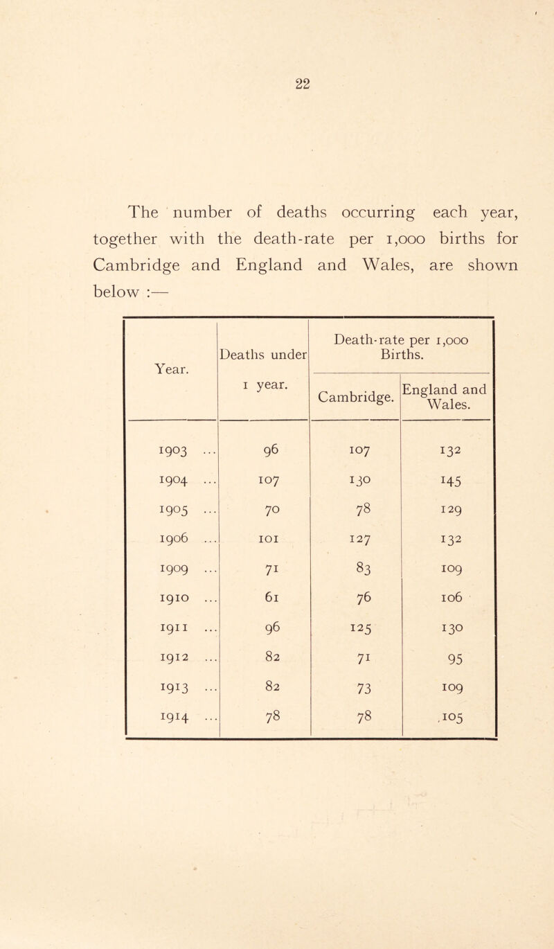 The number of deaths occurring each year, together with the death-rate per 1,000 births for Cambridge and England and Wales, are shown below :— Year. Deaths under Death-rate per 1,000 Births. 1 year. Cambridge. England and Wales. 1903 ... 96 107 132 1904 ... 107 130 H5 1905 ... 70 78 129 1906 IOI 127 132 1909 ... 7i 83 109 1910 ... 61 76 106 1911 96 125 130 1912 82 71 95 I9I3 ••• 82 73 109 1914 ... 78 78 .105