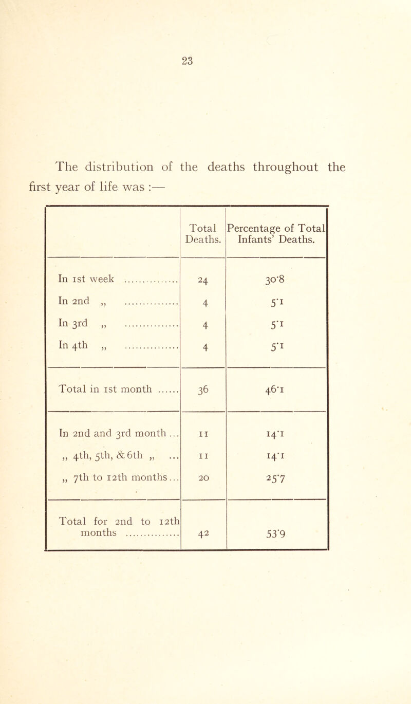 The distribution of the deaths throughout the first year of life was :— Total Deaths. Percentage of Total Infants’ Deaths. In ist week 24 3°'8 In 2nd „ 4 5*1 In 3rd „ 4 5*i In 4th „ 4 5*i Total in ist month 36 46*1 In 2nd and 3rd month ... 11 H*1 „ 4th, 5th, & 6th „ 11 14*1 „ 7th to 12th months... 20 257 Total for 2nd to 12th months 42 53*9