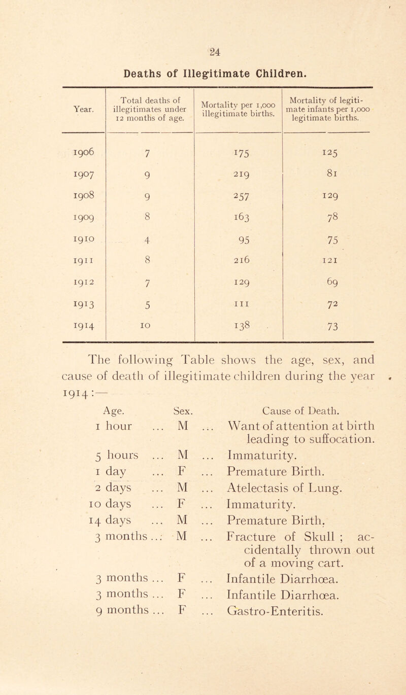 Deaths of Illegitimate Children. Year. Total deaths of illegitimates under 12 months of age. Mortality per 1,000 illegitimate births. Mortality of legiti- mate infants per 1,000 legitimate births. 1906 7 :75 1907 9 219 8l 00 O ON M 9 257 129 I9°9 8 163 78 1910 4 95 75 1911 8 216 121 1912 7 129 69 I9I3 5 hi 72 1914 10 138 73 The following Table shows the age, sex, and cause of death of illegitimate children during the year 1914:— Age. Sex. Cause of Death. 1 hour M ... Want of attention at birth leading to suffocation. 5 hours M ... Immaturity. 1 day F ... Premature Birth. 2 days M ... Atelectasis of Lung. 10 days F ... Immaturity. 14 days M ... Premature Birth. 3 months ..: M ... Fracture of Skull ; ac- cidentally thrown out of a moving cart. 3 months ... F ... Infantile Diarrhoea. 3 months ... F ... Infantile Diarrhoea. 9 months ... F ... Gastro-Enteritis.