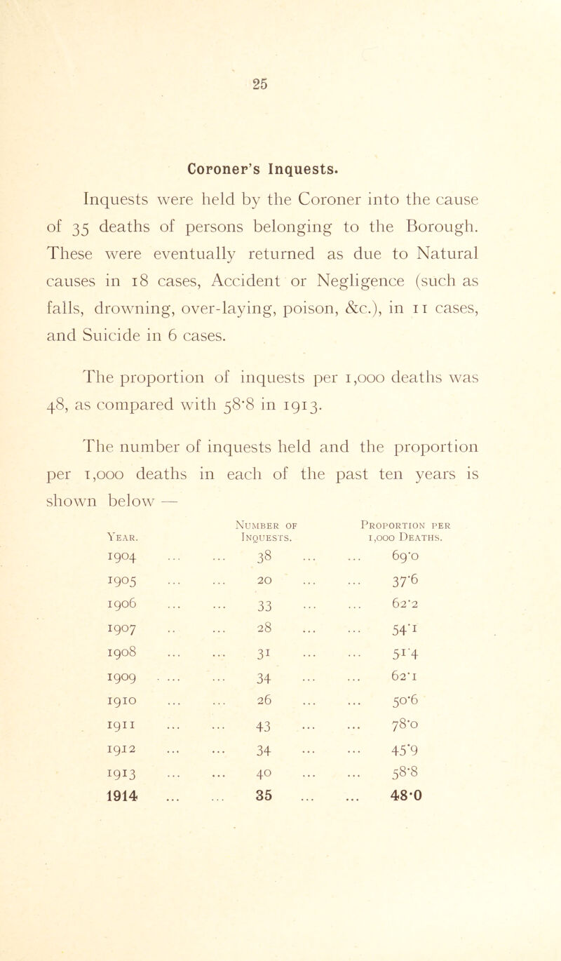 Coroner’s Inquests. Inquests were held by the Coroner into the cause of 35 deaths of persons belonging to the Borough. These were eventually returned as due to Natural causes in 18 cases, Accident or Negligence (such as falls, drowning, over-laying, poison, &c.), in n cases, and Suicide in 6 cases. The proportion of inquests per i,ooo deaths was 48, as compared with 58*8 in 1913. The number of inquests held and the proportion per 1,000 deaths in each of the past ten years is shown below — Year. Number of Inquests. Proportion per 1,000 Deaths. 1904 ... 38 ... 69*0 1905 20 37’6 1906 33 62’2 19°7 28 54*1 1908 31 5r4 1909 . ... 34 62*1 1910 26 50-6 1911 43 ■^1 00 d 1912 34 45*9 1913 40 58-8 1914 35 48*0