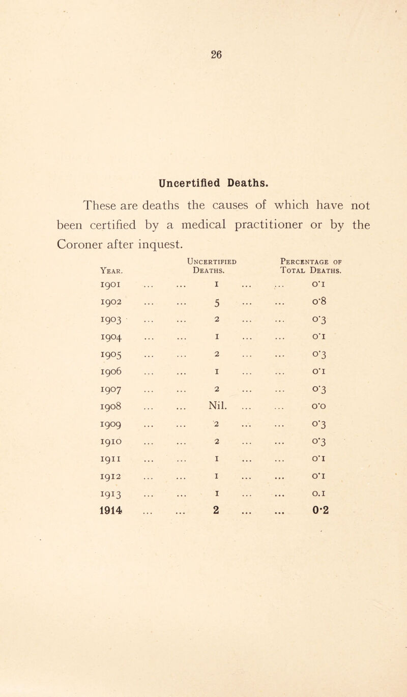 Uncertified Deaths. These are deaths the causes of which have not been certified by a medical practitioner or by the Coroner after inquest. Year. Uncertified Percentage of Deaths. Total Deaths. igoi 1902 1903 1904 1905 1906 1907 1908 1909 1910 1911 1912 1913 1914 1 5 2 1 2 1 2 Nil. 2 2 1 1 1 2 OT 0-8 °’3 0*1 °'3 OT o*3 0*0 °’3 0*3 OT OT 0.1 0*2