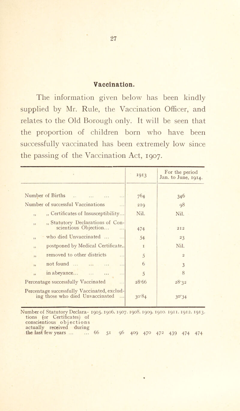 Vaccination. The information given below has been kindly supplied by Mr. Rule, the Vaccination Officer, and relates to the Old Borough only. It will be seen that the proportion of children born who have been successfully vaccinated has been extremely low since the passing of the Vaccination Act, 1907. 1913 For the period Jan. to June, 1914. Number of Births 764 346 Number of successful Vaccinations 219 98 ,, ,, Certificates of Insusceptibility... Nil. Nil. ,, ,, Statutory Declarations of Con- scientious Objection... 474 212 ,, who died Unvaccinated ... 54 23 ,, postponed by Medical Certificate.. 1 Nil. ,, removed to other districts 5 2 „ not found ... 6 3 „ in abeyance... 5 8 Percentage successfully Vaccinated 28'66 28-32 Percentage successfully Vaccinated, exclud- ing those who died Unvaccinated ... 30-84 30*34 Number of Statutory Declara- 1905. 1906. 1907. 1908. 1909. 1910. 1911. 1912. 1913. tions (or Certificates) of conscientious objections actually received during the last few years 66 51 96 409 470 472 439 474 474
