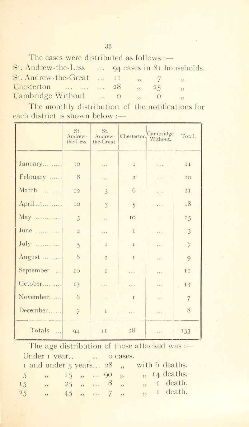 The cases were distributed as follows : St. An drew-the-Less 94 cases in 81 households. St. Andrew-the-Great ... 11 7 ? j Chesterton ... 28 25 > ^ Cambridge Without 0 ,, 0 5 j The monthly distribution of the notifications for each district is shown below :— St. And re w- the-Less. St, Andrew- the-Great. Chesterton Cambridge Without. Total. January IO I 11 February 8 2 IO March 12 3 6 21 April . 10 3 5 18 May r* 0 10 T5 June 2 1 3 July 5 1 1 7 August 6 2 1 9 September ... 10 1 11 October 13 13 November 6 1 . 7 December 7 1 8 Totals ... 94 11 28 133 The age distribution of those attacked was : Under i year... ... o cases. i and under 5 years. 5 „ 15 15 n 25 25 „ 45 28 90 8 7 n >> with 6 deaths. „ 14 deaths. 1 death. 1 death,